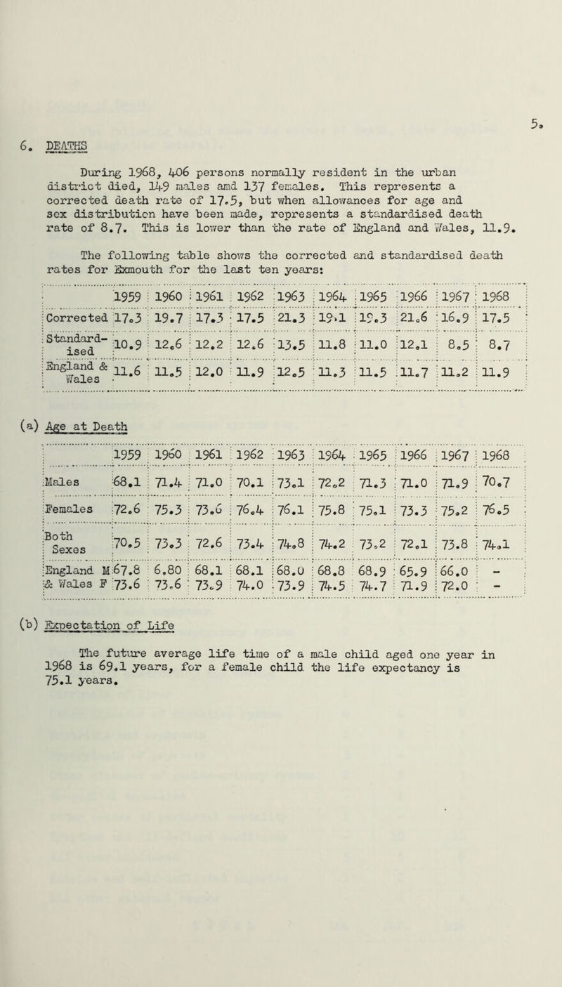 During 1968, 406 persons normally resident in the urban district died, 149 males amd 137 females. This represents a corrected death rate of 17*5* but when allowances for age and sex distribution have been made, represents a standardised death rate of 8.7. This is lower than the rate of England and Wales, 11.9. The following table shows the corrected and standardised death rates for Exmouth for the last ten years: 1959 i960 1961 1962 1963 :196a 11965 ;i966 1967 1968 Corrected 17o3 19.7 17.3 17.5 21.3 j 19‘1 119.3 2106 16.9 17.5 Standard- ised ;10.9 12.6 12.2 12.6 j 13.5 : 11.8 111.0 :12.1 8.5 8.7 England & Wales 11.6 11.5 12.0 11.9 : 12.5 ■11.3 11.5 ill.7 11.2 11.9 (a) Age at Death 1959 i960 1961 : 1962 1963 1964 1965 : 1966 1967 1968 : Males 68.1 71.4 71.0 i 70.1 73.1 72*2 71.3 ; 71.0 71.9 70.7 ;Eemales 72.6 75.3 73.6 : 76.4 76.1 75.8 75.1 ! 73.3 75.2 76.5 Both ■ Sexes :70.5 73.3 72.6 ; 73.4 74.8 74.2 73.2 : 72.1 73.8 74.1 jEngland 11:67.8 6.80 68.1 68.1 68.0 68.8 68.9 : 65.9 66.0 — ]& Wales F 73.6 73.6 73.9 74.0 73.9 74.5 74.7 71.9 72.0 - (b) Expectation of Life The future average life time of a male child aged one year in 1968 is 69.I years, for a female child the life expectancy is 75.1 years.