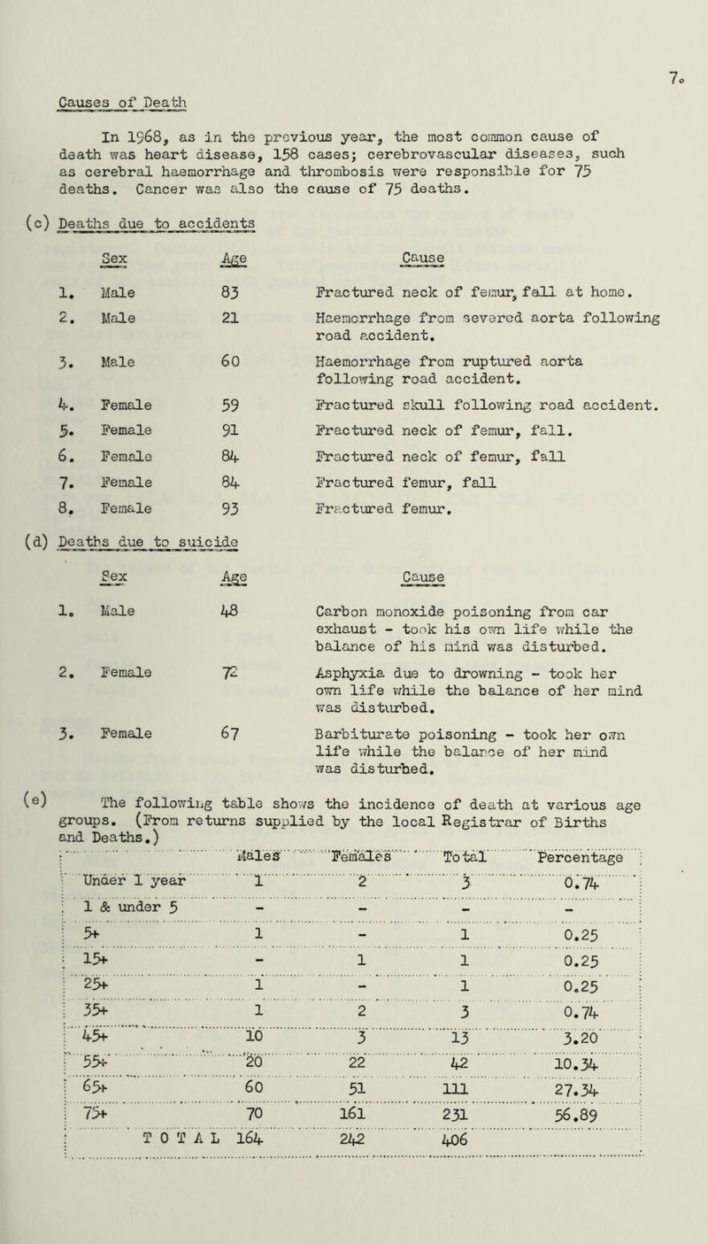 Causes of Death In 1968, as In the previous year,, the most common cause of death was heart disease, 158 cases; cerebrovascular diseases, such as cerebral haemorrhage and thrombosis were responsible for 75 deaths. Cancer was also the cause of 75 deaths. (c) Deaths due to accidents Sex Ass Cause 1. Male 83 Fractured neck of femur, fall at home. 2. Male 21 Haemorrhage from severed aorta following road accident. 3. Male 60 Haemorrhage from ruptured aorta following road accident. 4. Female 59 Fractured skull following road accident. 5. Female 91 Fractured neck of femur, fall. 6. Female 84 Fractured neck of femur, fall 7. Female 84 Fractured femur, fall 8. Female 93 Fractured femur. (d) Deaths due to suicide Sex As® Clause 1. Male 4£ Carbon monoxide poisoning from car exhaust - took his own life while the balance of his mind was disturbed. 2. Female 72 Asphyxia due to drowning - took her own life while the balance of her mind was disturbed. 3. Female 67 Barbiturate poisoning - took her own life while the balarce of her mind was disturbed. The following table shows the incidence of death at various age groups. (Prom returns supplied by the local Registrar of Births and Deaths.) Males' ' Females Total Percentage Under 1 year 1 2 3 0.74 1 & under 5 - - - - 5+ 1 - 1 0.25 15* - 1 1 0.25 25* i - 1 0.25 35* 1 2 3 0.74 45* 10 3 13 3.20 55+ 20 22 42 10.34 65k 60 51 111 27.34 75* 70 161 231 56.89 TOT A L 164 242 406