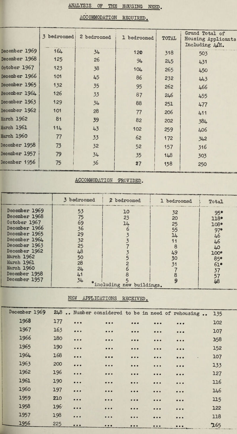 ANALYSIS OF THE HOUSING NEED. ACC OMMODATION REOUIRED. 3 bedroomed 1 2 bedroomed 1 bedroomed 1 TOTAL Grand Total of Housing Applicants December 1969 164' 34 120 318 Including A/H. 503 December I968 125 26 94 245 431 October 196? 123 38 104 265 450 December I966 101 45 86 232 443 December 1965 132 35 95 262 466 December I964 126 33 87 246 455 December 1963 129 34 88 251 477 December I962 101 28 77 206 411 March 1962 81 39 82 202 384 March I96I 114 43 102 259 406 March i960 77 33 62 172 342 December 1958 73 32 52 157 316 December 1957 79 : 34 35 148 303 December 1956 75 i 36 *7 1 t 138 250 ACCOMMODATION ‘PROVIDED. 3 bedroomed 1 .2 bedroomed i 1 bedroomed i Total December 1969 53 10 ^ 32 95* December 1968 75 23 20 118* October I967 69 14 25 108* December 1966 36 6 55 97* Decenber 1965 29 3 14 46 December I964 32 3 11 46 December 1963 25 7 8 40 December 1962 48 3 49 160* March I962 50 5 50 85* March I96I 28 2 31 61* March i960 24 6 7 37 December 1958 41 8 8 57 December 1957 34 * 5 9 48 including new buildings. Ngff APPLICATIONS RECEIVED. December 1969 248 ,, Number considered to be in need of rehousing ,, 135 1968 177 • • • • • • 000 000 • • • 102 1967 163 • • • • • • 000 000 • • 107 1966 180 • • • • • • 0 0 0 000 • • • 158 1965 190 • • • • • • 0 0 0 000 000 152 1964 168 • • • 000 000 000 000 107 1963 200 000 000 0 0 0 000 000 133 1962 196 000 000 0 0 0 000 000 127 1961 190 000 000 0 0 0 000 000 116 i960 197 000 000 0 0 0 000 000 146 1959 210 0 0 0 000 0 0 0 000 000 115 1958 196 000 000 0 0 0 000 000 122 1957 198 000 000 0 0 0 000 000 118 L 1956 225 000 000 0 0 0 000 000 U65