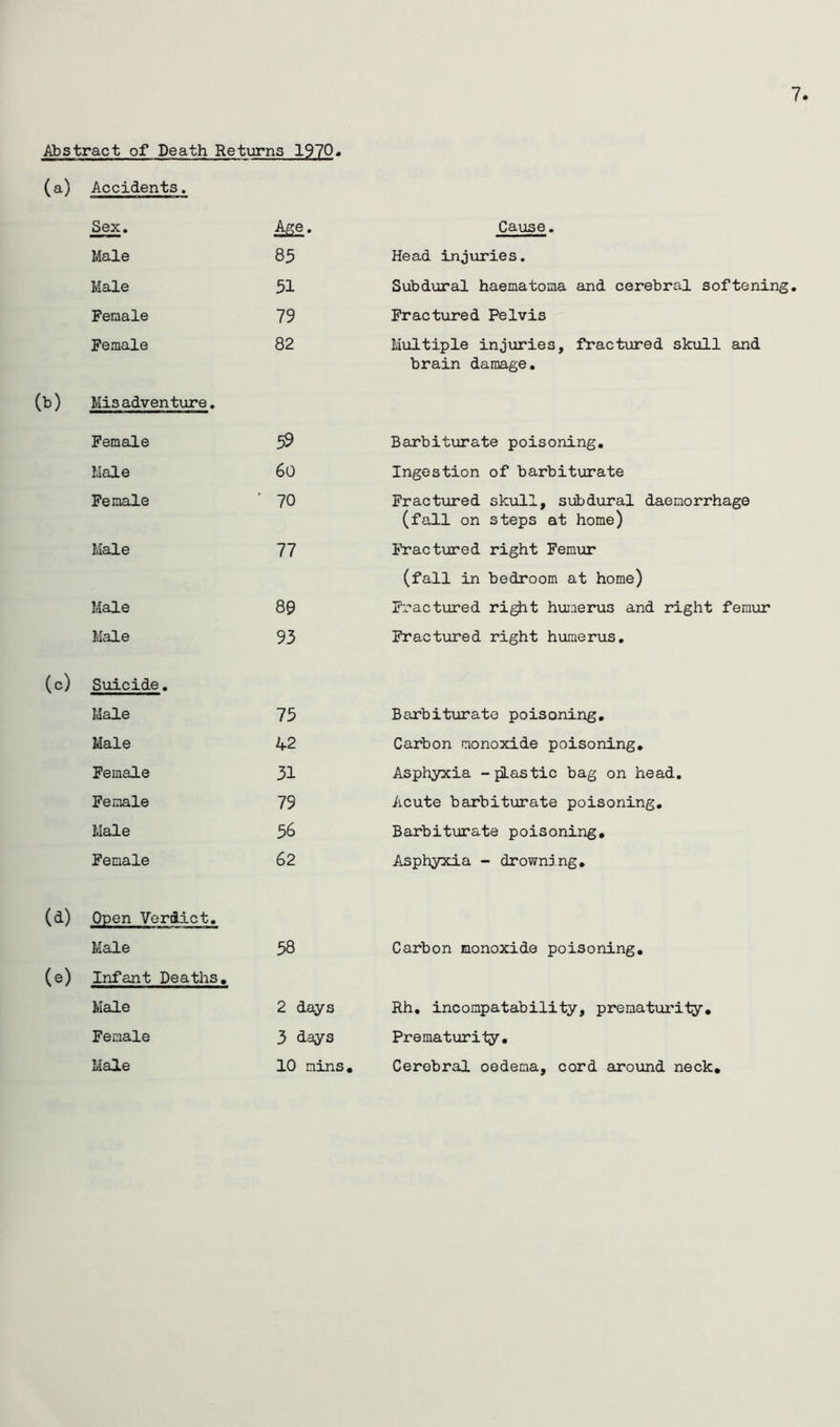 7 Abstract of Death Returns 1970» (a) Accidents. Sex. Ml- Cause. Male 85 Head injuries. Male 51 Subdural haematoma and cerebral softening. Female 79 Fractured Pelvis Female 82 Multiple injiiries, fractured skull and brain damage. (b) Misadventure, Female 59 Barbiturate poisoning. Male 60 Ingestion of barbiturate Female ' 70 Fractured skull, subdural daenorrhage (fall on steps at home) Male 77 I’ractured right Femur (fall in bedroom at home) Male 80 Fractured right hvuaerus and right femur Male 93 Fractured right humerus. (c) Suicide. Male 75 Barbitxirate poisoning. Male 42 Carbon monoxide poisoning. Female 31 Asphyxia -jiastic bag on head. Female 79 Acute barbiturate poisoning. Male 56 Barbiturate poisoning. Female 62 Asphyxia - drowning. (d) Open Verdict, Male 58 Carbon monoxide poisoning. (e) Infant Deaths, Male 2 days Rh, incompatability, prematurity. Female 3 days Prematuriiy, 10 mins. Cerebral oedema, cord around neck.