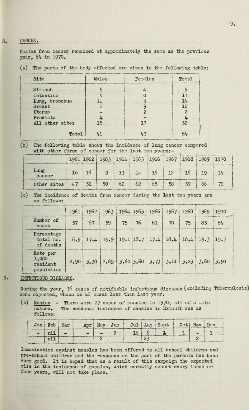 9 8, CMCER. Deaths from cancer remained at approximately the same as the previous year, 84 in 1970. (a) The parts of the bodiy affected are given in the following table; Site Males 1 Females Total Stomach 4 9 Intea-cine b 13 Lung, bronchus -Lj- 14 Breast 1 9 10 Uterus ** 2 2 Prostate 4 - 4 All other sites 15 32 Total 41 ^3 84 (b) The following table shows the incidence of lung cancer compared with other forms of cancer for the last ten years; 1 , 1961 ,1962 1963 1964 i 1965 I - i 1966 1 1 1967 1968 i1969 j 1970 j 1 1 10 1 cancer 1 16 9 13 1 14 r 1 12 16 i 1 1 14 r j 1 other sites 1 47 { 51 50 I 62 j 62 ! 65 j 58 59 66 70 i [c) The incidence of deaths from cancer during the last ten years are as follov/s; 1961 1 1962 1963 1 1964 1965 1966 1967 1968 ‘ 1969 1970 J Number of cases 57 67 59 75 76 81 70 75 85 84 1 Percentage total no, of deaths 16.9 17.4 15.9 19.1 18.7 17.4 18.4 18.4 19.3 1 15.7 Rate per 1,000 resident 1 population 2.90 3.38 2.85 1 i 3.60 L_ 3.60 3.73 3.11 3.23 i ! 3,60 i 3.50 ! i j 9. INFECTIOUS DISEASES. During the year, 3*^ cases of notifiable infectious diseases (excluding Tuberculosis) were reported, which is 48 cases less than last year, (a) Meades - There -were 27 cases of measles in 1970, all of a mild natiire. The seasonal incidence of measles in Exmouth was as follows; Jan Feb — Mar Apr ; 1 May i Jun | Jul Aug Sept f - — Nov ! Dec__ j —Tt nil •• 1 i 1 H 0^ 6 1 — . izil ' 2 , i 23 — 2 ...j Immunisation against measles has been offered to all school children and pre-school children and the response on the part of the parents has been very good. It is hoped that as a result of this campaign the expected rise in the incidence of measles, v/hich normally occxors every three or four years, v;ill not take place.