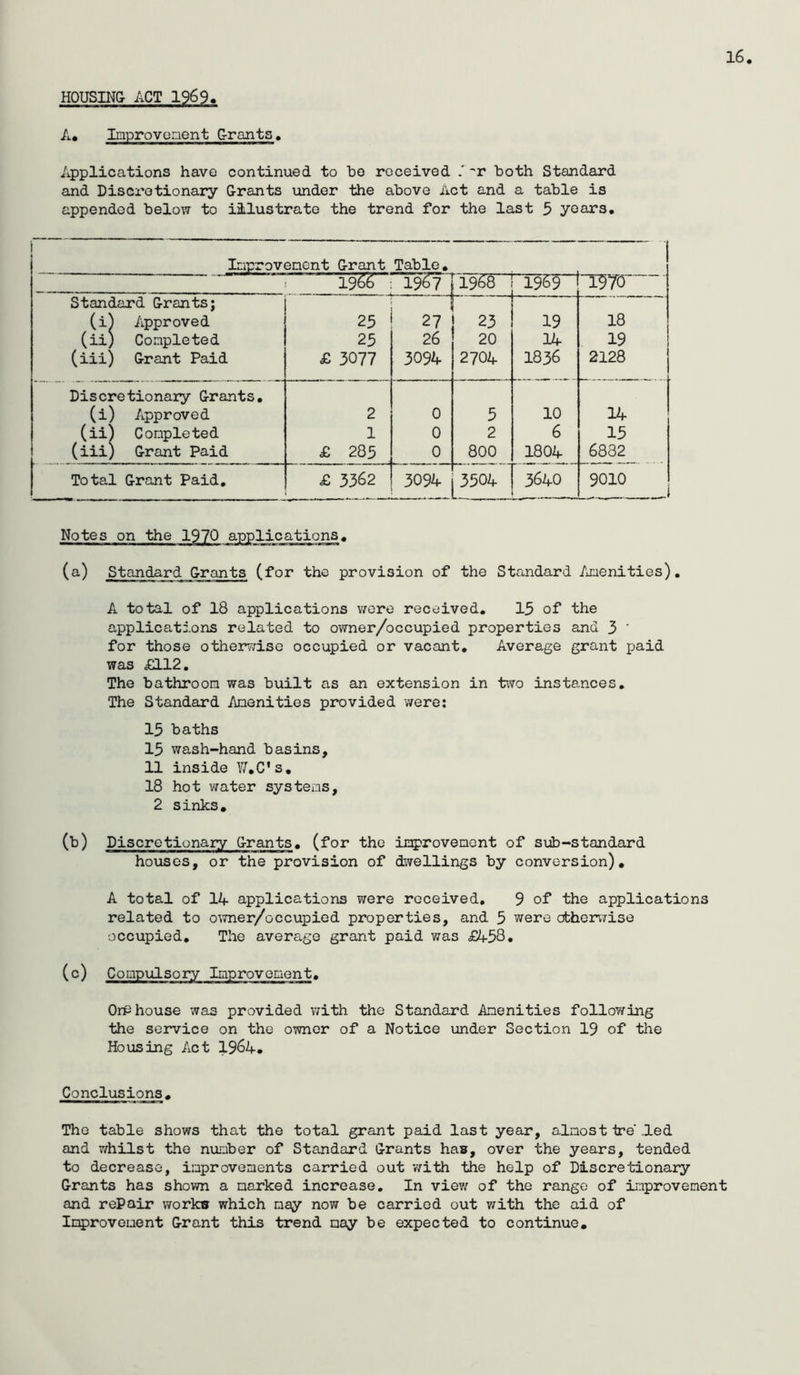 HOUSING ACT 1969. A, Iinprovoaent Grants, 16 Applications have continued to ho received T both Standard and Discrotionary Grants under the above Act and a table is appended below to illustrate the trend for the last 5 years. 19^6 19^ ^iW^ 1969 1^70 standard Grants; .-H (i^ Approved 25 27 23 19 18 (ii) Completed 25 26 20 14 19 (iii) Grant Paid £ 3077 309A 2704 1836 2128 Discretionary Grants, (i) Approved 2 0 5 10 14 (ii) Completed 1 0 2 6 13 (iii) Grant Paid £ 285 0 800 1804 6832 Total Grant Paid, £ 3362 3094 3504 3640 9010 Notes on the (a) Standard Grants (for the provision of the Standard Anenities), A total of 18 applications v/ore received, 15 of the applications related to owner/occupied properties and 3 ‘ for those othervvise occupied or vacant. Average grant paid was £112, The bathroon was built as an extension in two instances. The Standard Anenities provided v/ere: 15 baths 15 wash-hand basins, 11 inside Y/,C's, 18 hot water systens, 2 sinks. (b) Discretionary Grants, (for the inprovenent of sub-standard houses, or the provision of dwellings by conversion). A total of lA applications were received, 9 of the applications related to o^mer/occupied properties, and 5 were athemiise occupied. The average grant paid was £4-58• (c) Compulsory Improvement, OrP house was provided with the Standard Anenities following the service on the owner of a Notice under Section 19 of the Housing Act 196A, Conclusions, The table shows that the total grant paid last year, almost tre' .led and v/hilst the number of Standard Grants has, over the years, tended to decrease, improvements carried out 'with the help of Discretionary Grants has shown a narked increase. In view of the range of inprovenent and repair vTorko which may now be carried out with the aid of Inprovenent Grant this trend nay be expected to continue.