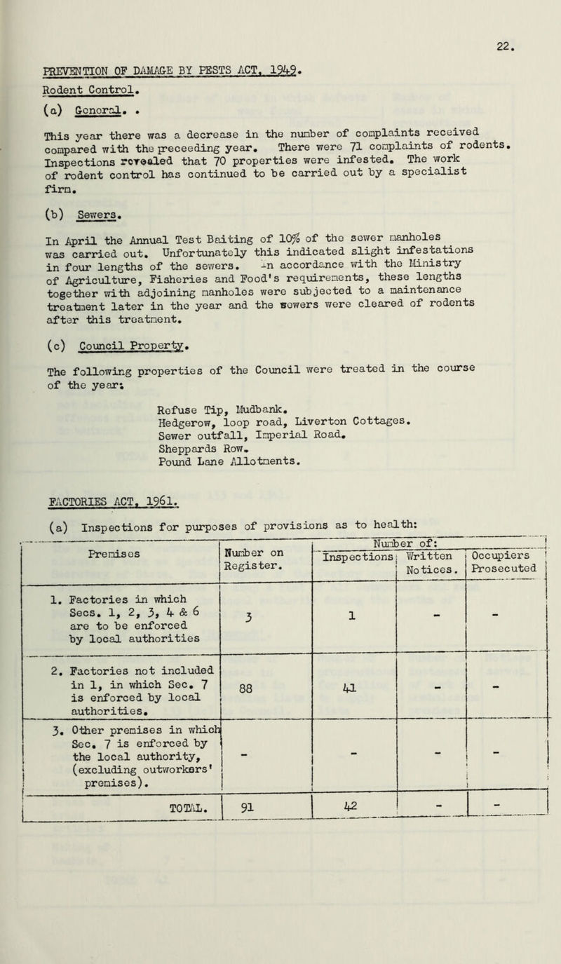 22. PREVENTION OF Di\M/i&E BY PESTS ACT. 1949. Rodent Control. (a) Gonoral. • This year there was a decrease in the nunber of complaints received compared with the p:*eceeding year. There were 71 complaints of rodents. Inspections revealed that 70 properties were infested. The work of rodent control has continued to be carried out by a specialist firm, (b) Sewers, In iipril the Annual Test Baiting of 10^ of the sewer mmoles was carried out. Unfortunately this indicated slight infestations in four lengths of the sev/ers. -^n accordance with the Ministry of Agriculture, Fisheries and Pood's requirements, these lengths together with adjoining manholes were subjected to a maintenance treatment later in the year and the wewers were cleared of rodents after this treatment. (c) Council Property. The following properties of the Council were treated in the course of the year; Refuse Tip, Mudbank, Hedgerow, loop road, Liverton Cottages, Sewer outfall. Imperial Road, Sheppards Row, Pound Lane Allotments, FACTORIES ACT. 1961. (a) Inspections for purposes of provisions as to health: Premises Number on Register. Nuri Inspections )er of: ?/ritten Notices. ( Occupiers • Prosecuted 1, Factories in which Secs, 1, 2, 3, 4 & 6 are to be enforced by local authorities 3 1 - - 2. Factories not included in 1, in which Sec, 7 is enforced by local authorities. 88 U - - 3, Other premises in which Sec, 7 is enforced by 1 the local authority, j (excluding outvTorkors' 1 premises). - 1 ; ! j TOT-'iL. L 42 - L-j: 1
