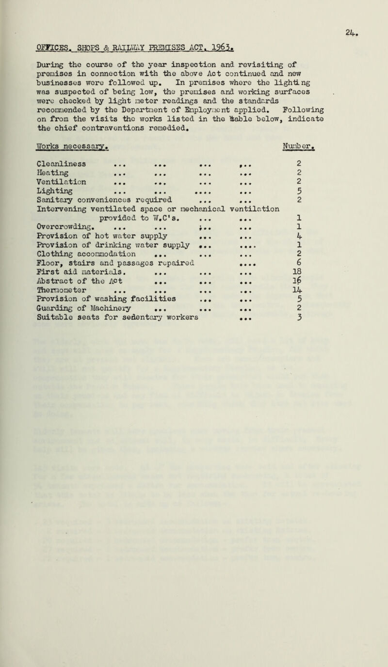 OFFICES, SHOPS & BMUU.Y PRSiaSES ACT. 1963. During tho course of the year inspection and revisiting of premises in connection with the above Act continued and new businesses were followed up. In premises where the lighiing was suspected of being low, the premises and v/orking surfaces were checked by light meter readings and the standards recommended by the Depsr’tment of Employment applied. Following on from the visits tho works listed in tho lliable below, indicate the chief contraventions remedied. Works necessary. Number, Cleanliness Heating Ventilation Lighting Sanitary conveniences required Intervening ventilated space or mechanical ventilation provided to W.C's, Overcrowding. .,, ... f • Provision of hot water supply ,, Provision of drinking water supply «. Clothing accommodation ,,. Floor, stairs and passages repaired First aid materitOLs, ... /ibstract of the Act ... ,. Theraometer ... ... Provision of washing facilities Guarding of Machinery ,, 2 2 2 5 2 1 1 4 1 2 6 18 26 lif 5 2