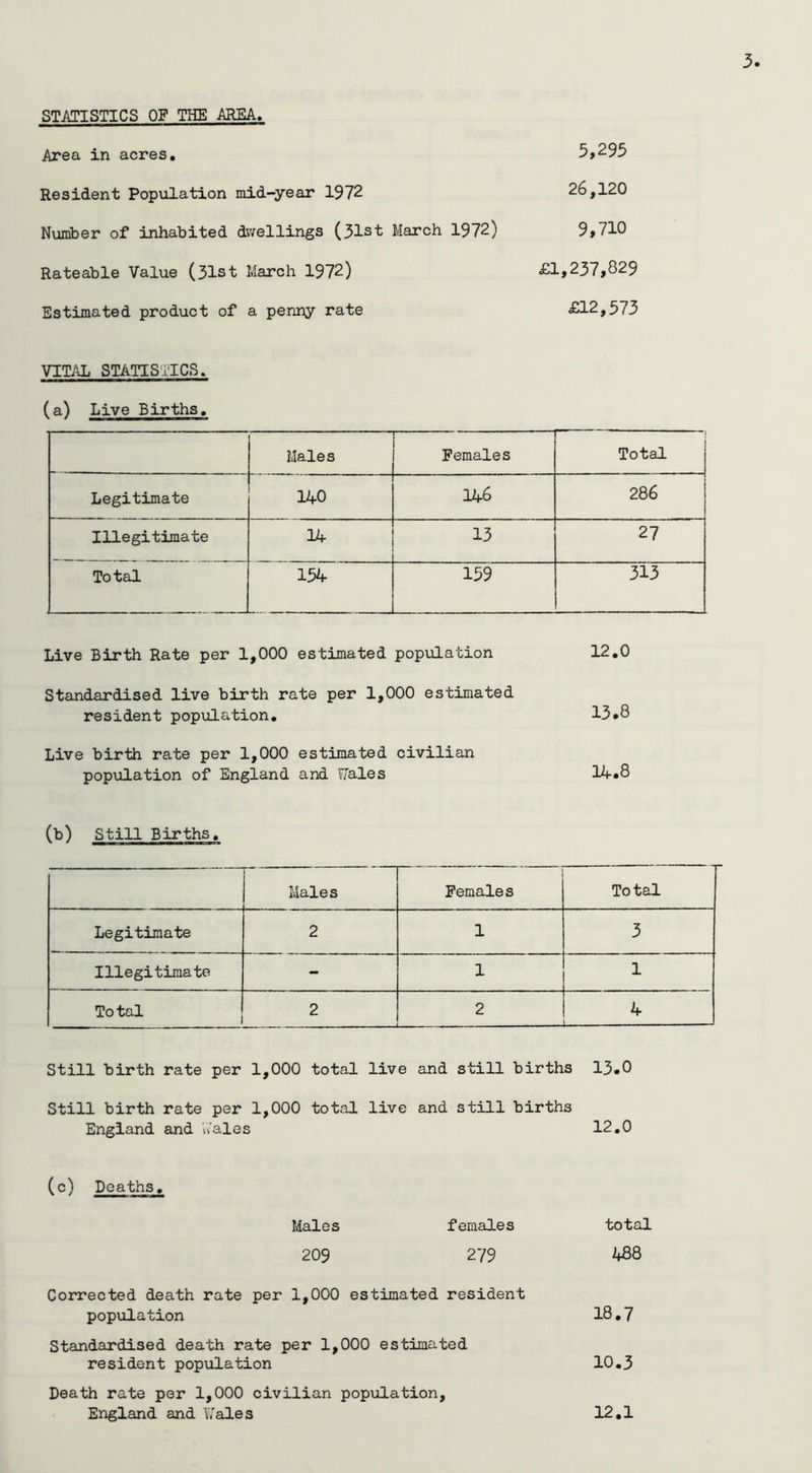 STATISTICS OF THE AREA. Area in acres, 5>293 Resident Population mid-yeair 1972 26,120 Number of inhabited dv^ellings (31st March 1972) 9»710 Rateable Value (31st March 1972) £1,237,829 Estimated product of a penny rate £12,573 VITAL STATISTICS. (a) Live Births. Males Females Total Legitimate 140 146 286 Illegitimate 14 13 27 Total 154 139 313 Live Birth Rate per 1,000 estimated population 12,0 Standardised live birth rate per 1,000 estimated resident population. 13*8 Live birth rate per 1,000 estimated civilian popiilation of England and Fales lA-*8 (b) Still Births, Males Females To tal Legitimate 2 1 3 Illegitimate - 1 1 Total 2 2 4 — Still birth rate per 1,000 total live and still births 13«0 Still birth rate per 1,000 total live and still births England and U'ales 12,0 (c) Deaths. Males females total 209 279 488 Corrected death rate per 1,000 estimated resident population 18,7 Standardised death rate per 1,000 estimated resident population 10.3 Death rate per 1,000 civilian population, England and Wales 12.1