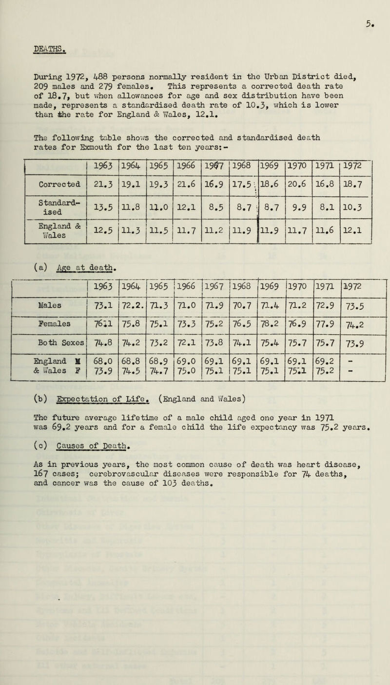 5 DEATHS. During 1972, 4S8 persona normally resident in the Urban District died, 209 males and 279 females. This represents a corrected death rate of 18,7, but v;hen allowances for age and sex distribution have been made, represents a standardised death ra,te of 10,3, v/hich is lower than the rate for England & ¥ales, 12,1, The following table shov/s the corrected and standardised death rates for Exmouth for the last ten years:- 1963 1964 1965 1966 19^7 1968 1969 1970 1971 1972 Corrected 21.3 19.1 19.3 21.6 16.9 17.5; 18.6 20,6 16,8 18.7 Standard- ised 13.5 11.8 11.0 12.1 8.5 8.7 ■ 8.7 9.9 8.1 10.3 England & V/ales 12,5 11.3 11.5 11.7 11.2 11.9 11.9 11.7 11.6 12.1 (a) Age at death. 1963 1964 1965 1966 1967 1968 1969 1970 1971 1972 Males 73.1 12,2, 71.3 71.0 71.9 70.7 71.4 71.2 72.9 73.5 Females 7611 75.8 73.1 73.3 75.2 76.5 78.2 76.9 77.9 74.2 Both Sexes 74.8 74.2 73.2 72.1 73.8 74.1 75.4 75.7 75.7 73.9 England M 68,0 68.8 68.9 69.0 69.1 69.1 69.1 69.1 69.2 - & IVales F 73.9 74.5 74.7 75.0 75.1 75.1 75.1 7511 73.2 — (b) Expectation of Life, (England and IT/ales) The future average lifetime of a male child aged one year in 1971 was 69,2 years and for a female child the life expectancy was 75*2 years. (c) Causes of Death, As in previous years, the most common cause of death v/as heart disease, 167 cases; cerebrovascular diseases were responsible for 74 deaths, and cancer was the cause of 103 deaths.