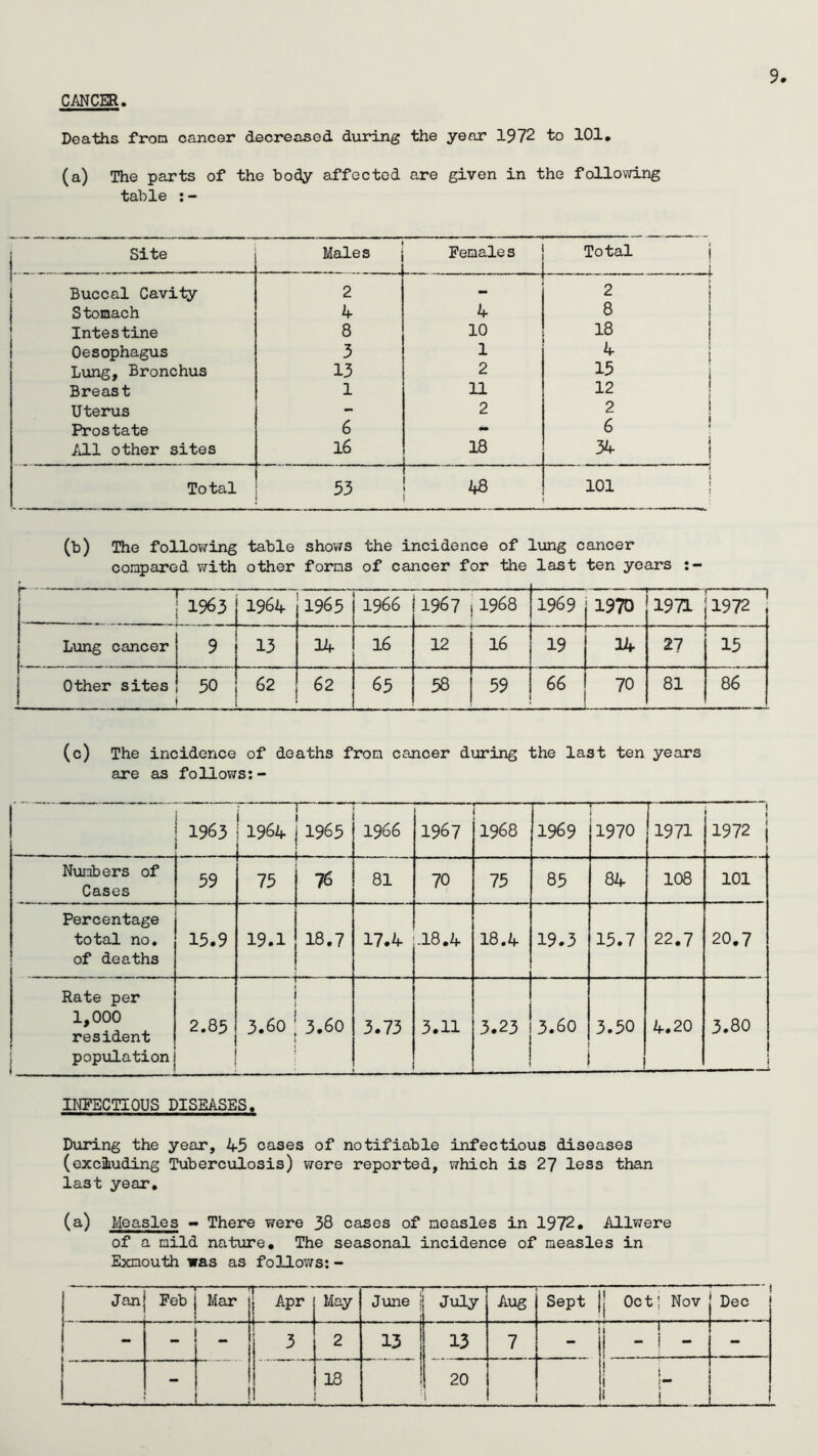 CANCER 9 Deaths fron cancer decreased during the year 1972 to 101, (a) The parts of the body affected are given in the following table ; - 1 Site Males Females Total j 1 i Buccal Cavity 2 ^ 1 o i [ Stomach 4 4 8 ! 1 Intestine 8 10 18 1 1 Oesophagus 3 1 ^ i Lung, Bronchus 13 2 i Breast 1 11 12 ! Uterus - 2 2 ! Prostate 6 - 6 ' /ill other sites 16 18 34 i Total 53 ! 2*6 i 101 i (b) The following table shows the incidence of lung cancer compared with other forms of cancer for the last ten years 1963 1964 1965 1966 1967 1968 1969 1970 1971 1972 L\ing cancer 9 13 14 16 12 16 19 14 27 15 Other sites 50 62 62 65 58 59 66 70 81 86 (c) The incidence of deaths from cancer during the last ten years are as follows;- 1965 ' 196‘^ 1965 - 1966 1967 1968 1969 1970 1971 1 1972 1 Numbers of Cases 59 75 76 81 70 75 85 84 108 101 Percentage total no, of deaths 15.9 19.1 18.7 17.4 .18.4 18.4 19.3 15.7 22.7 20.7 Rate per 1,000 resident population 2.85 3.60 3.60 3.73 3.11 CM 3.60 3.50 4.20 3.80 j INFECTIOUS DISEASES. D\iring the year, 45 cases of notifiable infectious diseases (excluding Tuberculosis) were reported, which is 27 less than last year. (a) Measles « There were 38 cases of measles in 1972, Allwere of a mild nature. The seasonal incidence of measles in Exmouth was as follows; - j Jon 2 . Feb Mar ; Apr i May June — July Aug Sept }j Oct! Nov ! Dec 1 1 3 2 13 13 7 - 1 r 1 - ! - - 1