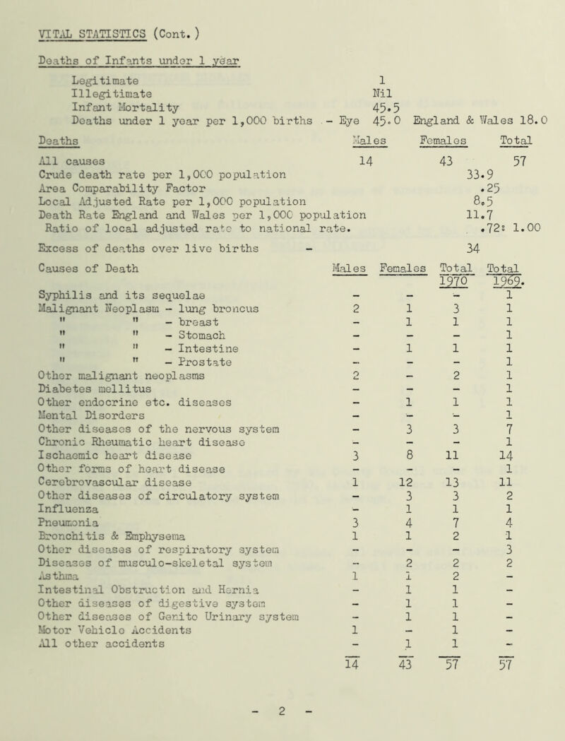 VIT.\L STATISTICS (Cont. ) Deaths of Infants under 1 ye'ar Legitimate Illegitimate Infant Mortality Deaths under 1 year per 1,000 births 1 Nil 45.5 - Eye 45England & Wales l8. 0 Deaths Males Females Total /ill causes 14 43 57 Crude death rate per 1,000 population 33«9 Area Comparability Factor .25 Local Ad.justed Rate per 1,000 population 8®5 Death Rate England and Wales per 1,000 population 11.7 Ratio of local adjusted rate to national rate. .72s 1.00 Excess of deaths over live births 34 Causes of Death Syphilis and its sequelae Malignant Neoplasm - lung broncus  ” - breast   - Stomach  ” - Intestine  ” - Prostate Other malignant neoplasms Diabetes mellitus Other endocrine etc. diseases Mental Disorders Other diseases of the nervous system Chronic Rheumatic heart disease Ischaemic heart disease Other forms of heart disease Cerebrovascular disease Other diseases of circulatory system Influenza Pneumonia Bronchitis & Emphysema Other diseases of respiratory system Diseases of musculo-skeletal system /isthma Intestinal Obstruction axid Hernia Other diseases of digestive system Other diseases of Genito Urinary system Motor Vehicle Accidents .\11 other accidents Males Females 2 o 3 1 3 1 1 1 1 1 1 1 3 8 12 3 1 4 1 2 1 1 1 1 1 Total 1970 3 1 1 2 1 3 11 13 3 1 7 2 2 2 1 1 1 1 1 Total im* 1 1 1 1 1 1 1 1 1 1 7 1 14 1 11 2 1 4 1 3 2 14 43 57 57 2