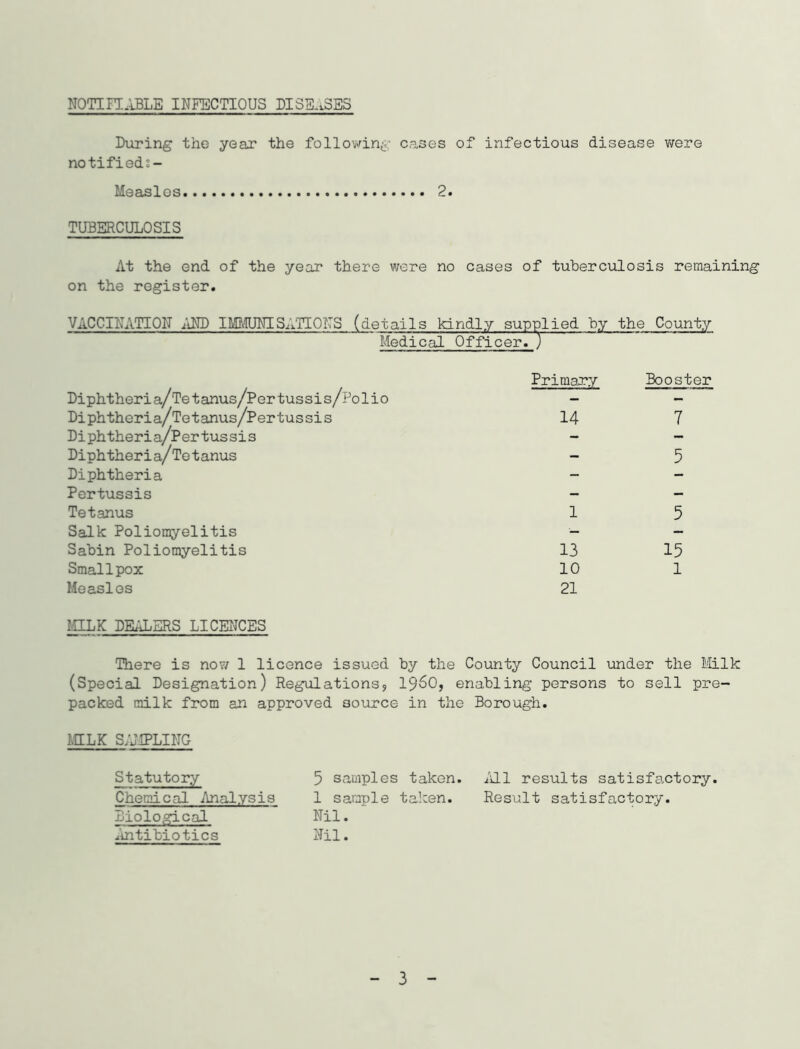 NOTIFI.IBLE INFECTIOUS DISS..3ES During the year the follov'dng cases of infectious disease v;ere notifieds- Measlos 2. TUBERCULOSIS At the end of the year there were no cases of tuberculosis remaining on the register. VACCINATION iiND IMMUNISATIONS (details kindly supplied by the County Medical Officer. ) Diphtheria/Te tanus/Per tussis/Po1io Diphtheria/Tetanus/Pertussis Diphtheria/Per tus sis Diphtheria/Tetanus Diphtheria Pertussis Tetanus Salk Poliomyelitis Sabin Poliomyelitis Smallpox Measles I£LLK DEALERS LICEITCES Primary 14 1 13 10 21 Booster 7 5 5 15 1 There is now 1 licence issued by the County Council under the Milk (Special Designation) Regulationsj 19^0, enabling persons to sell pre- packed milk from an approved source in the Borough. fflLK S;JIPLING Statutory Chemical Analysis Biological ^'mtibiotics 5 samples taken. 1 sample taken. Nil. Nil. iill results satisfactory. Result satisfactory. 3