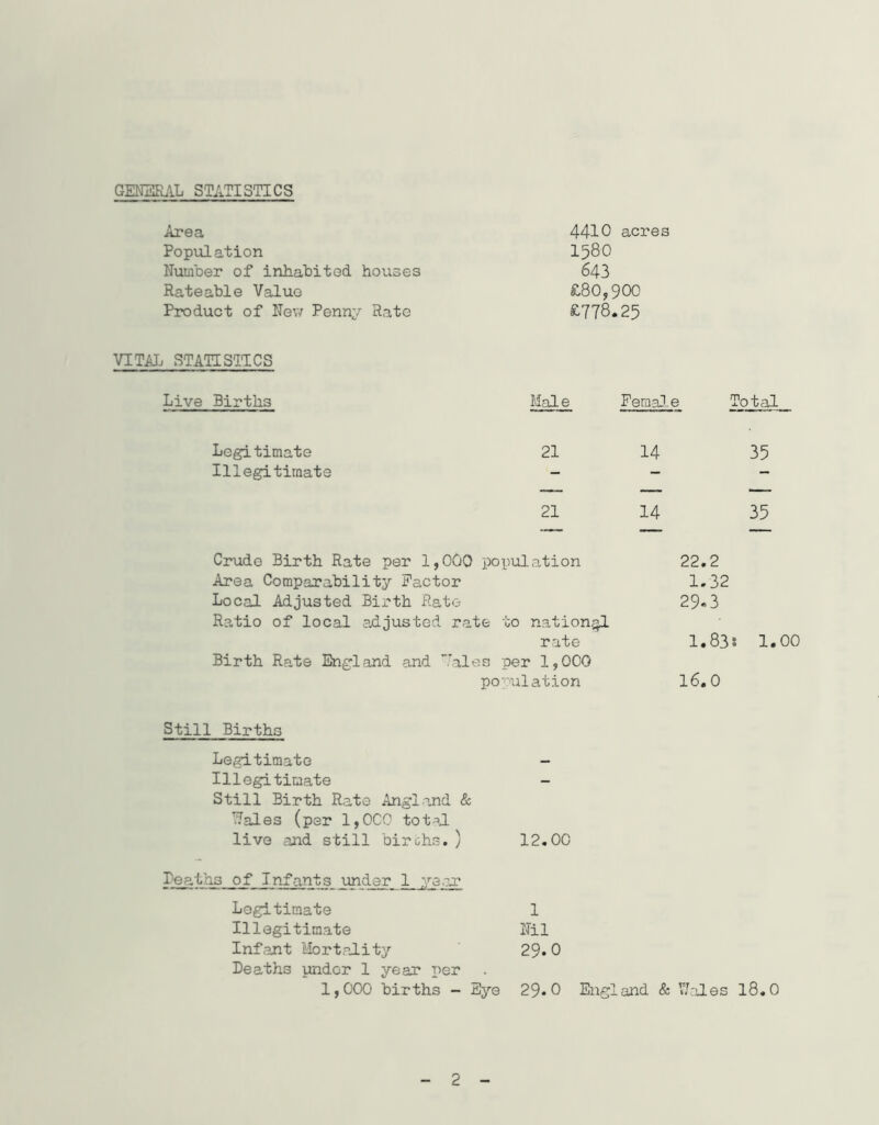 GENERAL STATISTICS Area 4410 acres Population 1580 Number of inhabited houses 643 Rateable Value £80,900 Product of New Penny Rate £778.25 VITAJj STATISTICS Live Births Mai e Feraal.. e Total Legitimate 21 14 35 Illegitimate - - — 21 14 35 Crude Birth Rate per 1,000 population 22.2 Area Comparability Factor 1.32 Local Adjusted Birth Rate 29«3 Re.tio of local adjusted rate to nationr)^ rate 1.83s 1. Birth Rate England and 'ales per 1,000 PO rulation 16.0 Still Births Legitimate Illegitimate - Still Birth Rate Angland & Tlales (per 1,000 tot-^J live and still birchs.) 12.00 leaths of Infants under 1 ye.ar Legitimate 1 Illegitimate Nil Infant Mortality 29.0 Deaths under 1 year per 1,000 births - Eye 29*0 England & VPiles 18.0