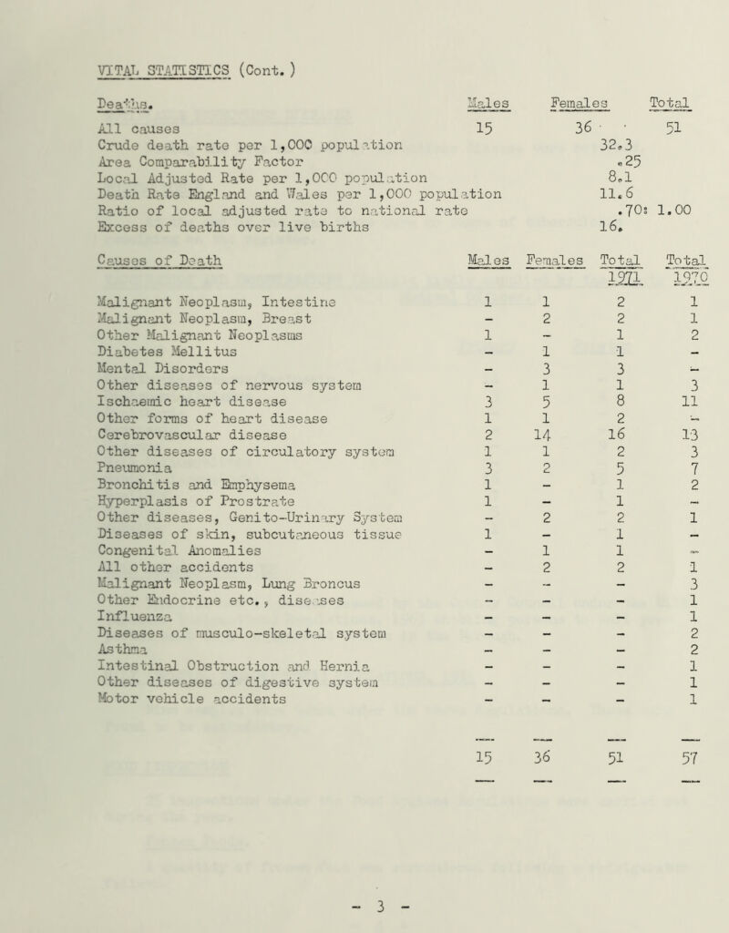 VITAL STATOSTICS (Cont. ) Dealing* Males All causes 15 Crude death rate per 1,000 population Area Comparahility Factor Local Adjusted Rate per 1,000 population Death Rate England and v7,ales per 1,000 popiolation Ratio of local adjusted rata to national rate Excess of deaths over live births Females Total 36 ■ • 51 32.3 «25 8a 11.6 .70s 1.00 16. Causes of Death Malignant Neoplasm, Intestine Malignant Neoplasm, Breast Other Malignant Neoplasms Diabetes Mellitus Mental Disorders Other diseases of nervous system Ischaemic heart disease Other forms of heart disease Cerebrovascular disease Other diseases of circulatory system Pneumonia Bronchitis and Emphysema Hyperplasis of Prostrate Other diseases, Genito-Urin'iry Sj^stem Diseases of skin, subcutaneous tissue Congenital Anomalies iill other accidents Malignant Neoplasm, Lung Broncus Other Endocrine etc. , dise ases Influenza Diseases of musculo-skeletal sj'-stem Asthma Intestinal Obstruction and Hernia Other diseases of digestive system Motor vehicle accidents Males Females To t al Total 19X1 'i9J,o 1 1 3 1 2 1 3 1 1 1 1 2 1 3 1 5 1 14 1 2 2 1 2 2 2 1 1 3 1 8 2 16 2 5 1 1 2 1 1 2 1 1 2 3 11 13 3 7 2 1 1 3 1 1 2 2 1 1 1 15 36 51 57 3