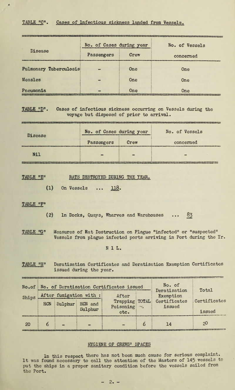 No. of Cases during year No. of Vessels Disease 1 Passengers Crew concerned Pulmonary Tuberculosis; - One One Measles | - One One Pneumonia | - One One TABLE D. Cases of infectious sickness occurring on Vessels during the voyage but disposed of prior to arrival. Disease No. of Cases during year No. of Vessels Passengers Crew concerned Nil | - - TABLE »E RATS DESTROYED DURING THE YEAR. (1) On Vessels ... 118. TABLE F (2) In Docks, Quays, Wharves and Warehouses ... 83 TABLE G Measures of Rat Destruction on Plague infected or suspected Vessels from plague infected ports arriving in Port during the Yr. NIL. TABLE H Deratisation Certificates and Deratisation Exemption Certificates issued during the year. No.of Ships No. of Deratisation Certificates issued No. of Deratisation Exemption Certificates issued Total Certificates issued After fumigation with : After Trapping Poisoning etc. TOTAL HCN Sulphur HCN and Sulphur 20 6 - - 6 14 20 HYGIENE OF CREWS* SPACES In this respect there has not been much cause for serious complaint. It was found necessary to call the attention of the Masters of 145 vessels to put the ships in a proper sanitary condition before the vessels sailed from the Port.