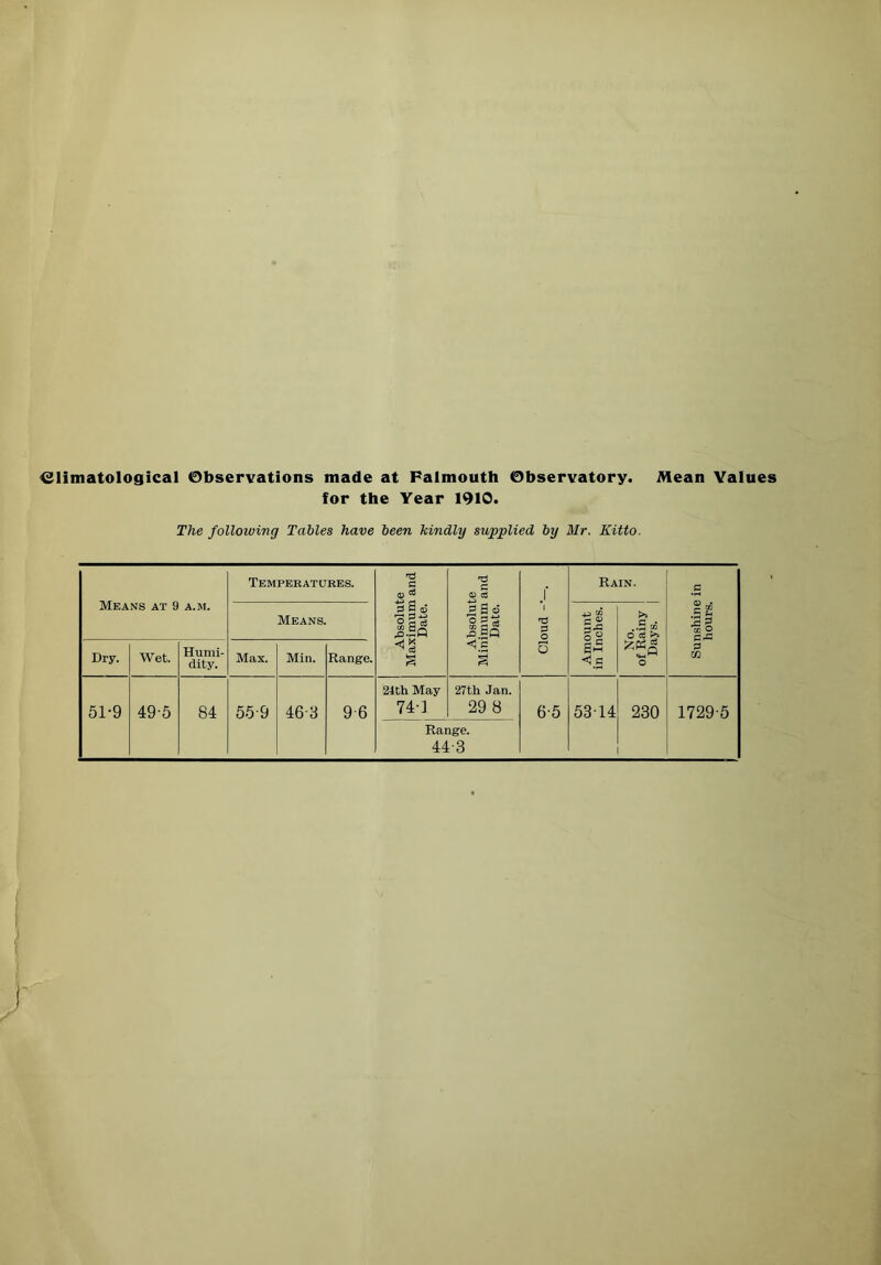 dimatological Observations made at Falmouth Observatory. Mean Values for the Year 1910. The following Tables have been kindly supplied by Mr. Kitto. Means at 9 a.m. Temperatures. Absolute Maximum and Date. Absolute Minimum and Date. Cloud Rain. Sunshine in hours. Means. Amount in Inches. No. of Rainy 1 Days. 1 Dry. Wet. Humi- dity. Max. Min. Range. 51-9 49-5 84 55-9 46-3 9 6 24th May 74-] 27th Jan. 29 8 6-5 5314 230 1729-5 Range. 44-3