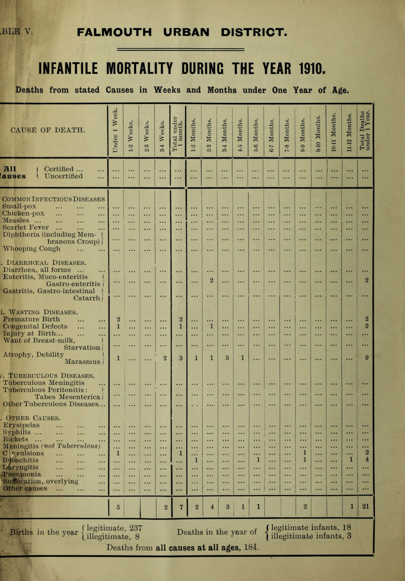 INFANTILE MORTALITY DURING THE YEAR 1910. Deaths from stated Causes in Weeks and Months under One Year of Age. CAUSE OF DEATH. Under 1 Week. 1-2 Weeks, 2-3 Weeks. 3-4 Weeks. Total under 1 month. 1-2 Months. 2-3 Months. 3-4 Months. 4-5 Months. 5-6 Months. 1 6-7 Months. 7-8 Months. 8-9 Months. 9-10 Months. 10-11 Months. 11-12 Months. Total Deaths under 1 Year. an ( Certified auses ( Uncertified Common Infectious Diseases Small-pox Chicken-pox Measles Scarlet Fever Diphtheria (including Mem- | branous Croup) j Whooping Cough . Diarrhceal Diseases. Diarrhoea, all forms Enteritis, Muco-enteritis 1 Gastro-enteritis j Gastritis, Gastro-intestinal ) Catarrh / i. Wasting Diseases. Premature Birth Congenital Defects Injury at Birth Want of Breast-milk, ) Starvation j’ Atrophy, Debility ) Marasmus ) r. Tuberculous Diseases. Tuberculous Meningitis Tuberculous Peritonitis: 1 Tabes Mesenterica) Other Tuberculous Diseases... . Other Causes. Erysipelas Syphilis Rickets Meningitis (not Tuberculotis) C,’'yvulsions Buhnchitis tiaryngitis Pneumonia Suffocation, overlying Other causes ... 2 1 1 1 ;;; !!! ;;; ... 2 2 1 3 1 1 I 2 1 1 3 1 1 ... ... ... ... ... ... ... 1 1 ... ... ... ... ... i 2 2 2 9 2 4 ... 5 2 7 2 4 3 1 1 I 2 1 21 Births in the year | ^ 8^ Deaths in the year of . Deaths from all causes at all ages, 184. legitimate infants, 18 illegitimate infants, 3