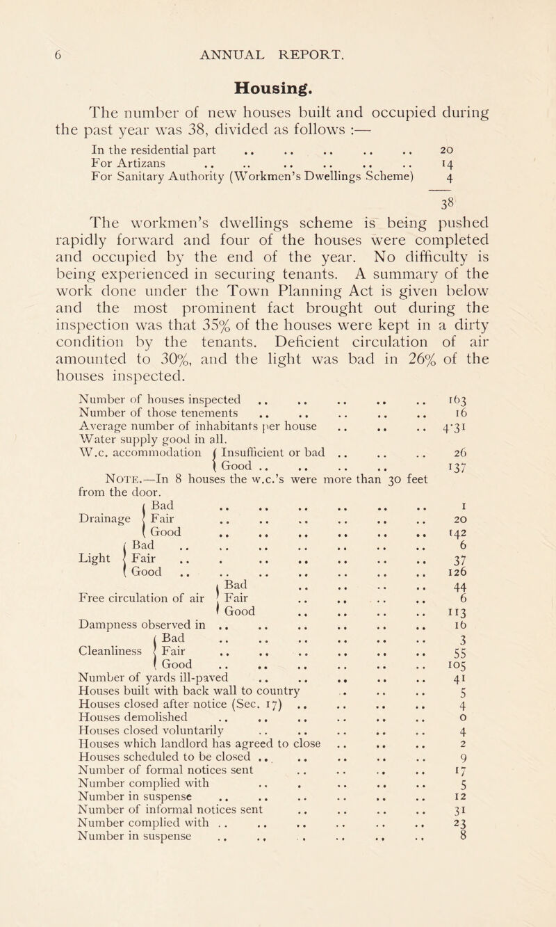 Housing. The number of new houses built and occupied during the past year was 38, divided as follows :— In the residential part .. .. .. .. .. 20 For Artizans .. .. .. .. .. .. 14 For Sanitary Authority (Workmen’s Dwellings Scheme) 4 38 The workmen’s dwellings scheme is being pushed rapidly forward and four of the houses wTere completed and occupied by the end of the year. No difficulty is being experienced in securing tenants. A summary of the work done under the Town Planning Act is given below and the most prominent fact brought out during the inspection was that 35% of the houses were kept in a dirty condition by the tenants. Deficient circulation of air amounted to 30%, and the light was bad in 26% of the houses inspected. Number of houses inspected • • • • • • • • 163 Number of those tenements • • • • • • • • 16 Average number of inhabitants per house Water supply good in all. • • • • • * 4-3I W.c. accommodation ( Insufficient or bad • • • • • • 26 1 Good .. • • • • • • 137 Note.—In 8 houses the w.c.’s from the door. were more than 30 feet ( Bad 1 Drainage (Fair 20 ( Good .. .. [42 l Bad 6 Light ( Fair 37 ( Good 126 t Bad Free circulation of air ( Fair t Good 44 6 113 Dampness observed in .. ib t Bad 3 Cleanliness (Fair 55 1 Good !05 Number of yards ill-paved 41 Houses built with back wall to country 5 Houses closed after notice (Sec. 17) 4 Houses demolished 0 Houses closed voluntarily 4 Houses which landlord has agreed to close 2 Houses scheduled to be closed .. 9 Number of formal notices sent ‘7 Number complied with 5 Number in suspense 12 Number of informal notices sent 31 Number complied with 23 Number in suspense .. ., . , • » 8