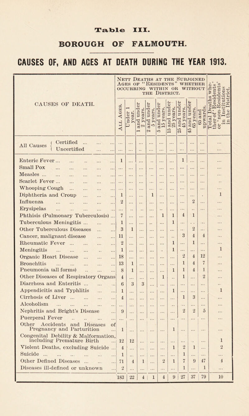 BOROUGH OF FALMOUTH. CAUSES OF, AND AGES AT DEATH DURINC THE YEAR 1913. Nett Deaths at the Subjoined Ages of “Residents” whether OCCURRING WITHIN OR WITHOUT the District. Total Deaths whe- ther of ‘ Residents ’ or ‘non-Residents’ in Institutions in the District. CAUSES OF DEATH. All Ages. Under 1 year. 1 and under 2 years. 2 and under 5 years. 5 and under 15 years. 15 and under 25 years. 25 and under 45 years. 45 and under 65 years. 65 and upwards. . „ ^ { Certified All Causes ■! , ( Uncertified ... ... ... ... ... Enteric Fever 1 1 ... Small Pox ... ... ... ... ... ... Measles ... .. ... Scarlet Fever ... ... Whooping Cough ... ... Diphtheria and Croup 1 1 ... • 1 Influenza 2 ... ... 2 ... Erysipelas .. ... Phthisis (Pulmonary Tuberculosis) ... 7 ... ... 1 1 4 1 Tuberculous Meningitis 1 ... .. 1 ... ... Other Tuberculous Diseases 3 1 ... ... ... ... 2 ... Cancer, malignant disease 11 ... ... ... .. 3 4 4 Rheumatic Fever 2 ... ... 1 1 Meningitis 1 ... • 1 ... 1 Organic Heart Disease 18 ... 2 4 12 Bronchitis 13 1 ... ... ... 1 4 7 ... Pneumonia (all forms) 8 1 ... ... 1 1 4 1 Other Diseases of Respiratory Organs 4 ... •.. 1 1 2 ... Diarrhoea and Enteritis 6 3 3 ... ... ... ... Appendicitis and Typhlitis 1 1 ... 1 Cirrhosis of Liver 4 ... ... ... 1 3 ... Alcoholism ... ... ... ... ... Nephritis and Bright’s Disease 9 ... • • • 2 2 5 ... Puerperal Fever .. • ... ... ... ... ... Other Accidents and Diseases of Pregnancy and Parturition 1 ... 1 Congenital Debility & Malformation, including Premature Birth 12 12 1 Violent Deaths, excluding Suicide ... 4 ... ... ... 1 2 1 ... 2 Suicide 1 ... . • • ... 1 Other Defined Diseases 71 4 1 2 1 7 9 47 4 Diseases ill-defined or unknown 2 I ... 1 1 ... 183 22 4 1 1 4 9 27 37 79 10