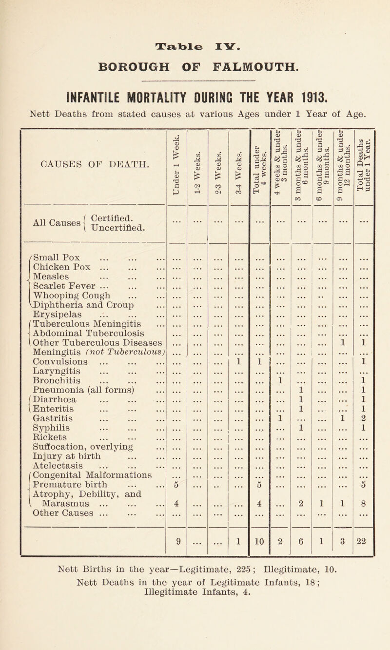 BOROUGH OF FALMOUTH. INFANTILE MORTALITY DURING THE YEAR 1913. Nett Deaths from stated causes at various Ages under 1 Year of Age. CAUSES OF DEATH. Under 1 Week. 1-2 Weeks. 2-3 Weeks. 3-1 Weeks. Total under 1 weeks. 1 weeks & under, 3 months. 3 months & under 6 months. 6 months & under 9 months. 9 months & under 12 months. Total Deaths under 1 Year. All Causes j uncerMfled. ... ... • • • ... ... • • * ... ... ... ... /Small Pox Chicken Pox ... J Measles Scarlet Fever Whooping Cough VDiphtheria and Croup Erysipelas [Tuberculous Meningitis -j Abdominal Tuberculosis i Other Tuberculous Diseases Meningitis (not Tuberculous) Convulsions Laryngitis Bronchitis Pneumonia (all forms) | Diarrhoea (Enteritis Gastritis Syphilis Rickets Suffocation, overlying Injury at birth Atelectasis Congenital Malformations Premature birth Atrophy, Debility, and , Marasmus Other Causes 5 4 1 T 5 4 ::: i i . . . 1 1 1 1 2 ... 1 1 1 1 1 1 1 1 1 1 2 1 5 8 9 ... ... 1 10 2 6 1 3 22 Nett Births in the year—Legitimate, 225 ; Illegitimate, 10. Nett Deaths in the year of Legitimate Infants, 18; Illegitimate Infants, 4.