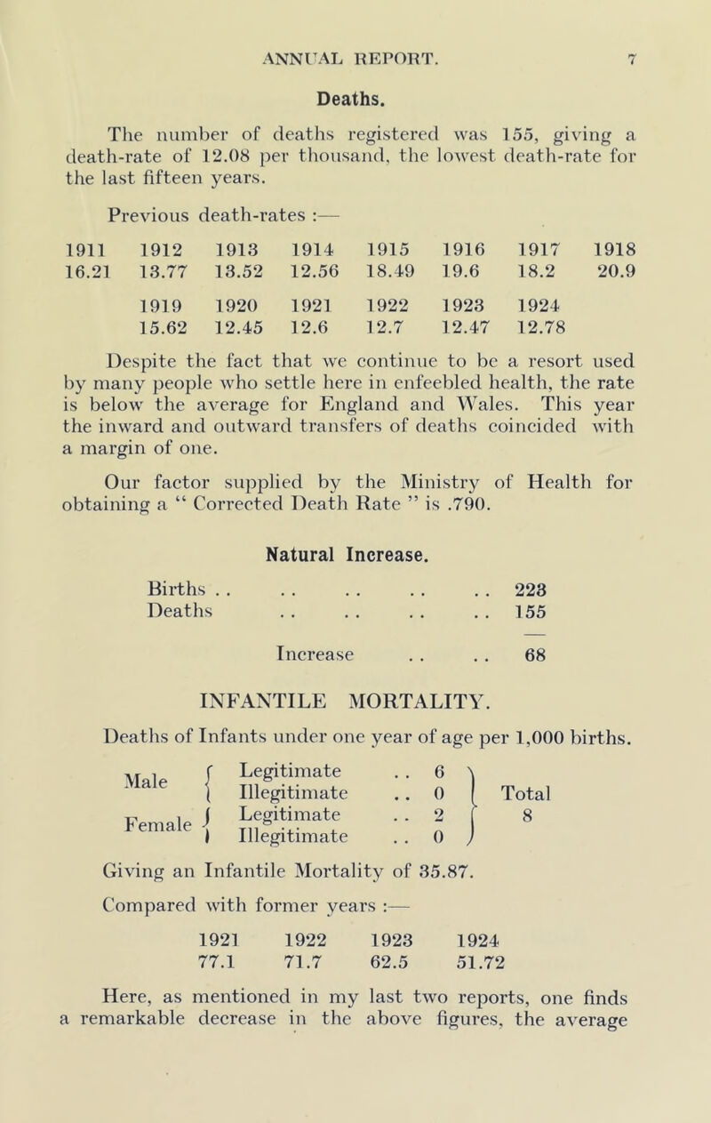 Deaths. The number of deaths registered was 155, giving a death-rate of 12.08 per thousand, the lowest death-rate for the last fifteen years. Previous death-rates 1911 16.21 1912 13.77 1913 13.52 1914 12.56 1915 18.49 1916 19.6 1917 18.2 1919 15.62 1920 12.45 1921 12.6 1922 12.7 1923 12.47 1924 12.78 Despite the fact that we continue to be a resort used by many people who settle here in enfeebled health, the rate is below the average for England and Wales. This year the inward and outward transfers of deaths coincided with a margin of one. Our factor supplied by the Ministry of Health for obtaining a “ Corrected Death Rate ” is .790. Natural Increase. Births . . . . . . . . . . 223 Deaths . . . . .. . . 155 Increase .. . . 68 INFANTILE MORTALITY. Deaths of Infants under one year of age per 1,000 births. Male | Female -{ Legitimate Illegitimate Legitimate Illegitimate 6 \ 0 Total 2 8 0 / Giving an Infantile Mortality of 35.87. Compared with former years :— 1921 1922 1923 1924 77.1 71.7 62.5 51.72 Here, as mentioned in my last two reports, one finds a remarkable decrease in the above figures, the average