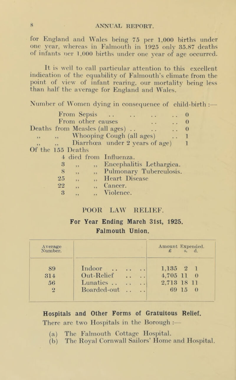 for England and Wales being 75 per 1.000 births under one year, whereas in Falmouth in 1925 only 35.87 deaths o( infants oer 1.000 births under one year of age occurred. It is well to call particular attention to this excellent indication of the equability of Falmouth’s climate from the point of view of infant rearing, our mortality being less than half the average for England and Wales. Number of Women dying in consequence of child-birth From Sepsis .. .. .. 0 From other causes . . . . 0 Deaths from Measles (all ages) . . . . 0 ,, ,, Whooping Cough (all ages) .. 1 ,, ,, Diarrhoea under 2 years of age) 1 Of the 155 Deaths 4 died from Influenza. ,, Encephalitis Lethargica. ,, Pulmonary Tuberculosis. ,, Heart Disease ,, Cancer. ,, Violence. POOR LAW RELIEF. For Year Ending March 31st, 1925. Falmouth Union. 3 8 25 22 3 Average Number. Amount Expended. £ s. d. 89 Indoor 1.135 2 1 314. Out-Relief 4,705 11 0 56 Lunatics 2.713 18 11 2 Boarded-out . . 69 15 0 Hospitals and Other Forms of Gratuitous Relief. There are two Hospitals in the Borough (a) The Falmouth Cottage Hospital. (b) The lloyal Cornwall Sailors’ Home and Hospital.
