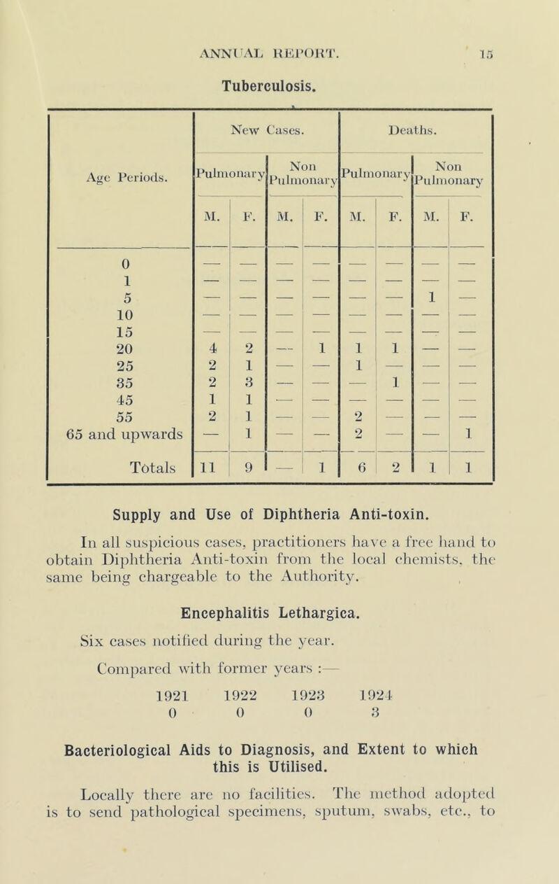 Tuberculosis. Age Periods. New Cases. Deaths. Pulmonary Non Pulmonary Pulmonary Non Pulmonary M. F. M. F. M. F. M. F. 0 1 K 7 o 10 15 — 20 4 2 — 1 1 1 — — 25 2 1 — — 1 — —- — 35 2 3 — — — 1 — — 45 1 1 ■—- — — — — — 55 2 1 — — 2 — — — 65 and upwards — 1 — — 2 — — 1 Totals 11 9 — 1 6 2 i 1 Supply and Use of Diphtheria Anti-toxin. In all suspicious cases, practitioners have a free hand to obtain Diphtheria Anti-toxin from the local chemists, the same being chargeable to the Authority. Encephalitis Lethargica. Six cases notified during the year. Compared with former years :— 1921 1922 1923 1924 0 0 0 3 Bacteriological Aids to Diagnosis, and Extent to which this is Utilised. Locally there are no facilities. The method adopted is to send pathological specimens, sputum, swabs, etc., to