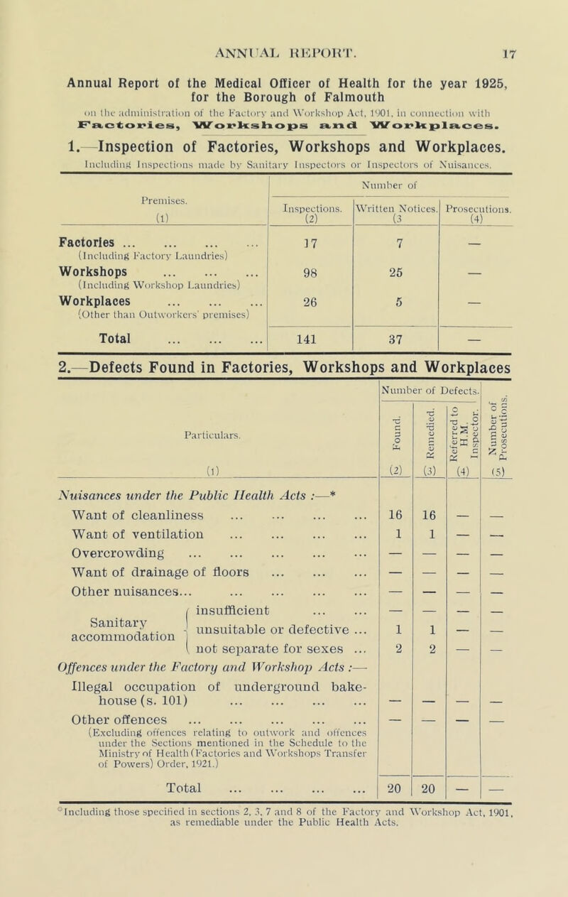 Annual Report of the Medical Officer of Health for the year 1925, for the Borough of Falmouth on the administration of the Factory and Workshop Act, 1901, in connection with Factories, Workshops and Workplaces. 1.—Inspection of Factories, Workshops and Workplaces. Including Inspections made by Sanitary Inspectors or Inspectors of Nuisances. Number of Premises. in Inspections. (2) Written Notices. (3 Prosecutions. (4) Factories (Including Factory Laundries) 17 7 — Workshops (Including Workshop Laundries) 98 25 — Workplaces (Other than Outworkers' premises) 26 5 — Total 141 37 — 2. Defects Found in Factories, Workshops and Workplaces Number of Defects. •6 2 d ° c -c o TJ • 3 5 ^ Particulars. U 3 o h a> fa s vx 9- o c S t/3 5? 2 fa (1) (2) (3) (4) (5) Nuisances under the Public Health Acts :—* Want of cleanliness 16 16 — — Want of ventilation 1 1 — — Overcrowding — — — — Want of drainage of floors — — — — Other nuisances... — — — — f insufficient — — — Sanitary unsuitable or defective ... accommodation 1 1 — — i, not separate for sexes ... 2 2 — — Offences under the Factory and Workshop Acts :— Illegal occupation of underground bake- bouse(s. 101) — — — — Other offences — — — (Excluding offences relating to outwork and offences under the Sections mentioned in the Schedule to the Ministry of Health (Factories and Workshops Transfer of Powers) Order, 1921.) Total 20 20 — — ^Including those specified in sections 2, 3. 7 and 8 of the Factory and Workshop Act. 1901, as remediable under the Public Health Acts.