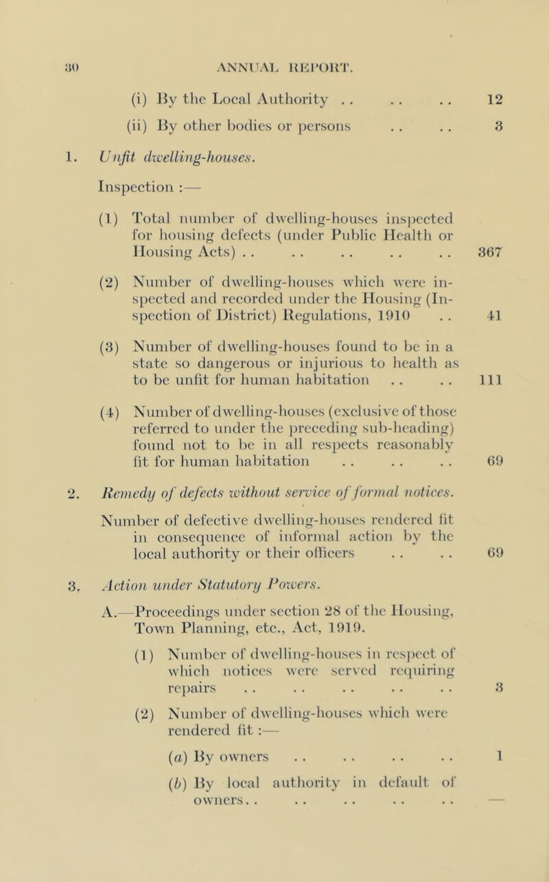 ANNUM. KEl»OKT. :jo (i) 13y the Local Authority . . . . .. 12 (ii) By other bodies or persons . . . . 3 1. Unfit dwelling-houses. Inspection :— (1) Total number of dwelling-houses inspected for housing defects (under Public Health or Housing Acts) .. .. .. .. .. 367 (2) Number of dwelling-houses which were in- spected and recorded under the Housing (In- spection of District) Regulations, 1910 .. 41 (3) Number of dwelling-houses found to be in a state so dangerous or injurious to health as to be unfit for human habitation .. .. Ill (4) Number of dwelling-houses (exclusive of those referred to under the preceding sub-heading) found not to be in all respects reasonably fit for human habitation . . . . .. 69 2. Remedy of defects without service of formal notices. Number of defective dwelling-houses rendered fit in consequence of informal action by the local authority or their officers . . . . 69 3. Action under Statutory Rowers. A.—Proceedings under section 28 of t lie Housing, Town Planning, etc., Act, 1919. (1) Number of dwelling-houses in respect of which notices were served requiring repairs .. .. .. .. .. 3 (2) Number of dwelling-houses which were rendered fit:— (a) By owners (b) By local authority in default of owners.. 1