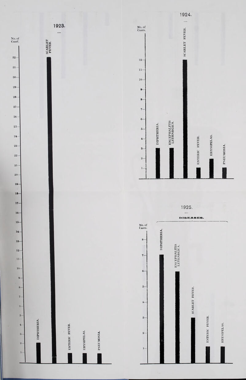 1924, 1923. 1925. msniiSEs. No. of Cases. 2 PS ps e H </5 fa < fa fa w s Oh fa g >< PS fa w