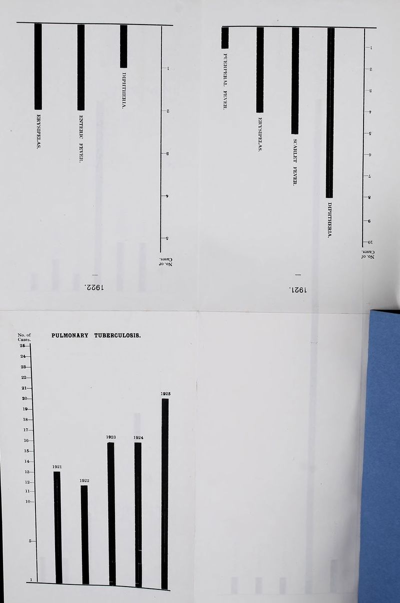 •S3SB3 JO -o>j O a X H 2 > —6 —01 'S98B3 JO -OM SS 61 *1361 No. of Cases. 25— 2 23— 22— 21— 20 10— 18- 17 1C 15 14 13 15 11 10 PULMONARY TUBERCULOSIS. 1025 1
