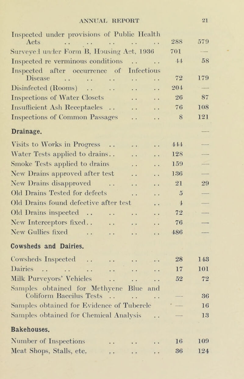 ANXlTAFv HKPORT *21 Inspected under provisions of Pid)lic Healtli .\cts Surveye 1 under Form li. Housing Act, lO.'JO Inspected re verminous conditions Ins])ected after occurrence of Infectious Disease Disinfected (Rooms) Inspections of Water Closets Insullicient Ash Receptacles . . Ins})ections of Common Passages Drainage. \dsits to Works in Progress \\’ater Tests ap})lied to drains. . Smoke Tests a])])lied to drains Xew Drains approved after test New Drains disajiproved Old Drains Tested for defects Old Drains found defective after test Old Drains inspected . . Xew Interceptors fixed. . New Gullies fixed Cowsheds and Dairies. (owsheds Inspected Dairies Milk Purveyors’ V’ehicles Samples ol)taincd for Mcthyene Rlue and Coliform Raccilus Tests . . Samples obtained for Evidence of Tubercle Samples obtained for Chemical Analysis 288 701 If 72 20 I- 20 76 8 t H. 128 1.50 1.30 21 o f 72 76 -180 28 17 52 Bakehouses. Number of Insjjections . . . . . . 16 Meat Shops, Stalls, etc. , . . . ,. 36 579 58 170 87 108 121 20 143 101 72 30 16 13 100 124