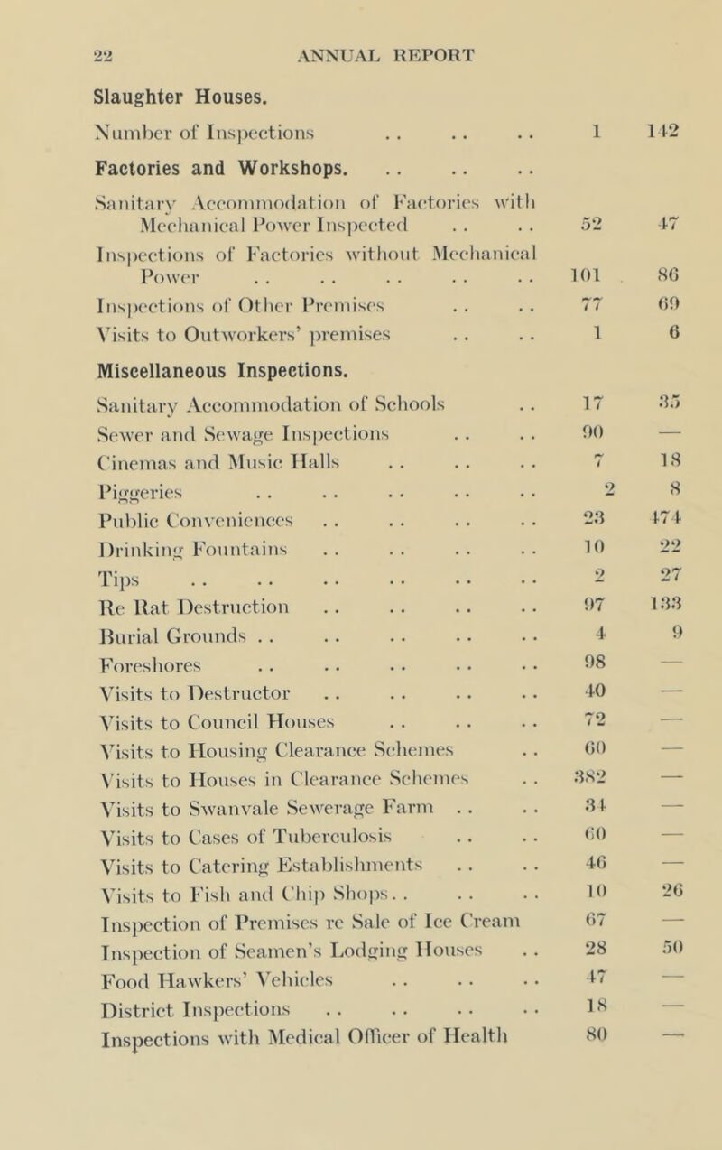 Slaughter Houses. \iinil)ev of Inspections Factories and Workshops. Sanitary Acconmiociation of Factories with 1 1 12 Meehanieal l\)wer Insjx'eted Inspeetions of Faetorics without Meehanieal 52 17 l\)wer 101 80 Inspeetions of Other Premises 77 00 Visits to Outworkers’ jweniises 1 0 Miscellaneous Inspections. Sanitary Accommodation of Scliools 17 35 Sewer and Sewage Inspections 00 — Cinemas and Music Halls 1 IS Piggeries 2 8 Public Conveniences 2a 171 Drinking Fountains 10 22 Tips 2 27 Re Hat Destruction 07 1.33 Burial Grounds . . I 0 Foreshores 08 — Visits to Destructor 10 — Visits to Council Houses 72 — Visits to Housing Clearance Schemes 00 — Visits to Houses in Clearance Sehemes as2 — Visits to Swanvale Sewerage Farm . . 31 — Visits to Cases of Tuberculosis 00 — Visits to Catering Fistablishments 40 — Visits to Fish and Chip Shops. . 10 20 Insi^ection of Premises re Sale of Ice Cream 07 — Inspection of Seamen’s Lodging Houses 28 50 Food Hawkers’ ^’chieles 17 — District Inspections IS — Inspections with Medical OlTicer of Health 80 —