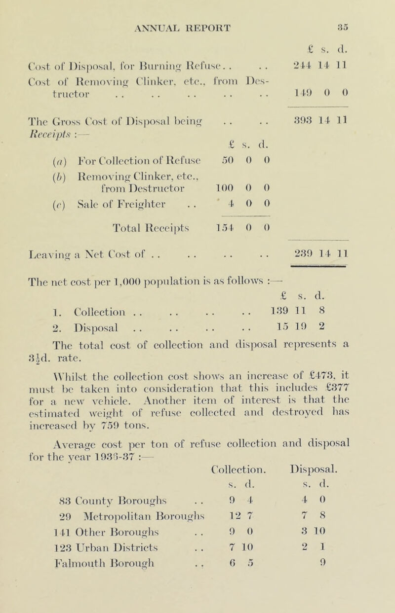 £ s. <1, (’i)st of DisjMisal, lor ]}ui’nino' Koluso. . . . 21.4. 14 11 ('ost of Meniovin^ ( linkc'r, etc.. IVoni l)es- truetor 110 () 0 'I'lie dross Cost of Disposal bein,<r licceipts : — £ s. d. 303 14 11 («) For Collection of Refuse 50 0 0 {l>) Remox ino- Clinker, etc., from Destructor 100 0 0 (0 Sale of Freighter 4 0 0 Total Receipts 154 0 0 Lea V inti’ a Xet Cost of . . , , 230 14 11 Tlie net cost per 1,000 jwpulation is as follows : — £ s. d. 1. Collection .. 139 11 8 2. Disposal 15 10 2 The total cost of collection and disjxosal re])resents rate. Whilst the collection cost shows an increase of £473, must be taken into consideration that this includes £377 for a new vehicle. Another item of interest is that the estimated weiifht of refuse cf^Ilected and destroyed has increased by 750 tons. Average cost per ton of refuse collection and disposal for the year 1038-37 : Collection. Disposal. S. (1. s. d. 83 ('ounty Roroufrlis 0 4. 4 0 20 ^Metropolitan Roroutrlr^ , 12 7 7 8 1 41 Other Roroiiyhs 0 0 3 10 123 LTrban Districts 7 10 2 1 Falmouth Rorough 6 5 0
