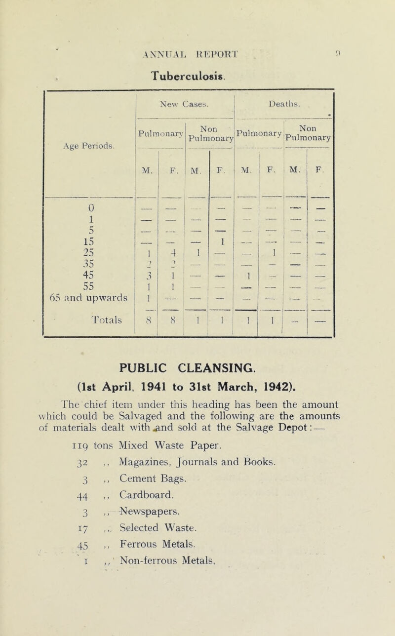 AXMAI, RKIMAR'I Tuberculosis. New Cases. Deaths. .\ge Periods. Pulmonary Non Pulmonary Pulmonary Non Pulmonary M. F. M. F. M. F M. F. 0 — — — — — 1 — _ — — — — — 5 — — — — — ' — 15 — — — I — — — — 25 1 4 I — — I — .15 , 1 — — — — — 45 ] — I __ — — 55 1 I — - — — 65 and upwards 1 — — — — — d'otals S S I I I I : I — — PUBLIC CLEANSING. (Ist April, 1941 to Slst March, 1942). The chief item under this heading has been the amount which could be Salvaged and the following are the amounts of materials dealt with .and sold at the Salvage Depot; — rip tons Mixed Waste Paper. 32 ,, Magazines, Journals and Books. 3 ,, Cement Bags. 44 ,, Cardboard. 3 ,, Newspapers. 17 Selected Waste. 45 ,, Ferrous Metals. I ,, Non-ferrous Metals,