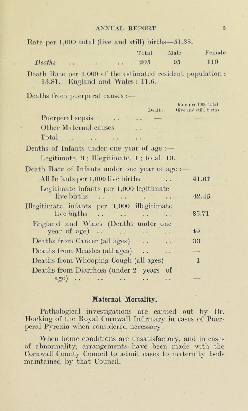 Rate per 1,000 total (live and still) births—51.38. Total Male Female Deaths . . . . . . 205 95 110 Death Rate per 1,000 of the estimated resident popnlatior. : 13.81. England and Wales; 11.0. Deaths from 2)uerperal causes :— Rate per 1000 total Deaths. (live and still) births. Puerperal sepsis . . . . — — Other Maternal causes . . — — Total - — Deaths of Iid’ants under one year of age :— Legitimate, 9; Illegitimate, 1 ; total, 10. Death Rate of Infants under one year of age :— All Infants ])er 1,000 live births . . 41.07 Legitimate infants per 1,000 legitimate liv^e births . . . . . . . . 42.45 Illegitimate infants per 1,000 illegitimate live bijiths . . . . . . . . 35.71 England and AValcs (Deaths under one year of age) •. . . . . . . 49 Deaths from Cancer (all ages) . . . . 33 Deaths from Measles (all ages) . . .. — Deaths from Whooping Cough (all ages) 1 Deaths from Diarrhoea (under 2 years of age) .. .. .. .. .. — Maternal Mortality. Pathological iiwestigations are carried out by Dr. Hocking of the Royal Cornwall Infirmary in cases of Puer- peral Pyrexia when considered necessary. When home conditions are unsatisfactory, and in cases of abnormality, arrangements have been made with the Cornwall County Council to admit cases to maternity beds maintained by that Council.