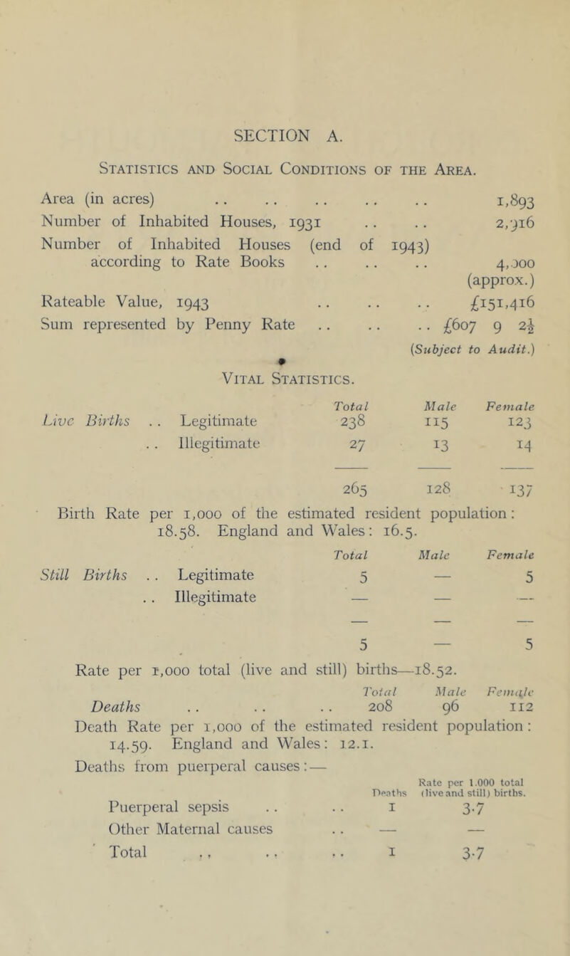 SECTION A. Statistics and Social Conditions of the Area. Area (in acres) .. .. .. .. .. 1.893 Number of Inhabited Houses, 1931 .. .. 2,916 Number of Inhabited Houses (end of 1943) according to Rate Books .. .. .. 4,000 (approx.) Rateable Value, 1943 .. .. .. £151,416 Sum represented by Penny Rate .. .. .. £607 9 2^ (Subject to Audit.) Vital Statistics. Live Births Legitimate Total 238 Male 1X5 Female 123 Illegitimate 27 13 14 265 128 137 Birth Rate per 1,000 of the 18.58. England estimated resident population: and Wales: 16.5. Total Male Female Still Births Legitimate 5 — 5 Illegitimate — — — 5 — 5 Rate per t,ooo total (live and still) births- -18.52. Deaths Total 208 Male 96 FenujJe 112 Death Rate per 1,000 of the estimated resident population: 14.59. England and Wales: 12.1. Deaths from puerperal causes: — Rate per 1.000 total Deaths (liveand still) births. Puerperal sepsis . . .. i 3.7 Other Maternal causes Total ., ., .. 1 3-7