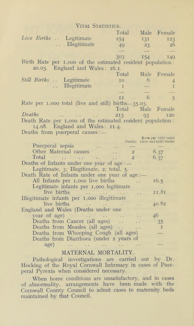 Vital Statistics. Live Births Legitimate Illegitimate 20.03. Still Births Legitimate Illegitimate Total Male Female 254 131 123 49 23 26 303 154 149 estimated resident population : les; 16.1. Total Male Female 10 6 4 I — I — — — II 6 5 1 still) births— -35 03. Total Male Female 213 93 120 Deaths Death Rate per 1,000 of the estimated resident population; 14.08. England and Wales: 11.4. Deaths from puerperal causes; — Rate per 1000 total Deaths (live and still) births Puerperal sepsis . . .. — Other Maternal causes . . 2 Total . . . . .. .. 2 Deaths of Infants under one year of age: — Legitimate, 3; Illegitimate, 2; total, 5. Death Rate of Infants under one year of age: — All Infants per 1,000 live births Legitimate infants per 1,000 legitimate live births Illegitimate infants per 1,000 illegitimate live births England and Wales (Deaths under one year of age) Deaths from Cancer (all ages) Deaths from Measles (all ages) Deaths from Whooping Cough (all ages) Deaths from Diarrhoea (under 2 years of age) 6-37 6-37 16.5 11.81 40.82 46 35 MATERNAL MORTALITY. Pathological investigations are carried out by Dr. Hocking of the Royal Cornwall Infirmary in cases of Puer- peral Pyrexia when considered necessary. When home conditions are unsatisfactory, and in cases of abnormality, arrangements have been made with the Cornwall County Council to admit cases to maternity beds maintained by that Council.