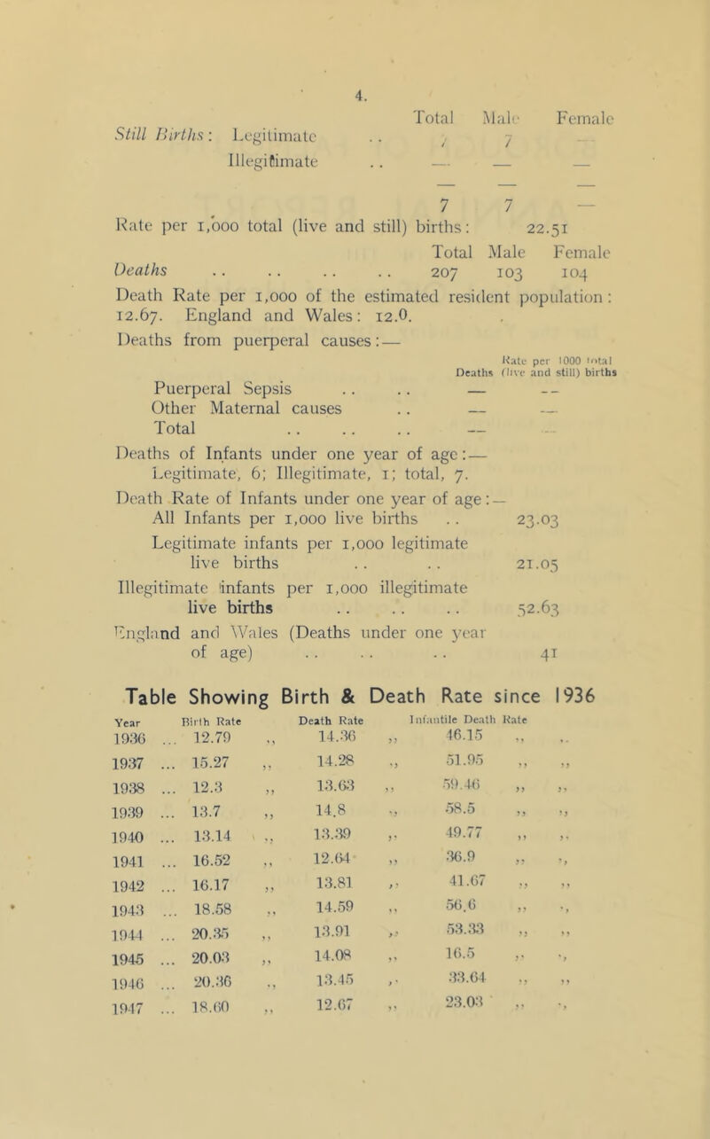 Still Hirthx: Lcgilimalc Illt'giJimate 4. Total .Mall’ 7 Female 7 7 — Rate per i/ooo total (live and still) births; 22.51 Total Male Female Deaths .. .. . . . . 207 103 104 Death Rate per 1,000 of the estimated resident population : 12.67. England and Wales: 12.0. 1 )eaths from puerperal causes : — Kate per 1000 D»tal Deaths Hive and still) births Puerperal Sepsis .. .. — Other Maternal causes .. — — Total .. .. .. — Deaths of Infants under one year of age: — Legitimate, 6; Illegitimate, i; total, 7. Death Rate of Infants under one year of age; — All Infants per 1,000 live births . . 23.03 Legitimate infants per 1,000 legitimate live births .. .. 21.05 Illegitimate infants per 1,000 illegitimate live births .. .. .. .52.63 England and 'Wales (Deaths under one year of age) . . . . . . 41 Table Showing Birth & Death Rate s ince Year Birlh Bate Death Rate I nfantile Death Rate ]9h6 ... 12.79 14..36 5 ) 16.15 •- I9;j7 ... 15.27 14.28 •> 51.95 y» 1938 ... 12.3 13.6.3 > > •59.46 )) 1939 ... 13.7 14.8 •58.5 y y 1940 ... 13.14 13.39 > * 49.77 y y 1941 ... 16.52 12.(U y' .36.9 y y 1942 ... 16.17 13.8] f ’ 41.67 yy 1943 ... 18.58 14.59 .56.6 yy ]944 ... 20. 13.91 > ■' 53.;i3 yy 1945 ... 20.03 14.08 16.5 v 194G ... 20.36 13.45 f * :13.64 V 1947 12.67 23.0:?