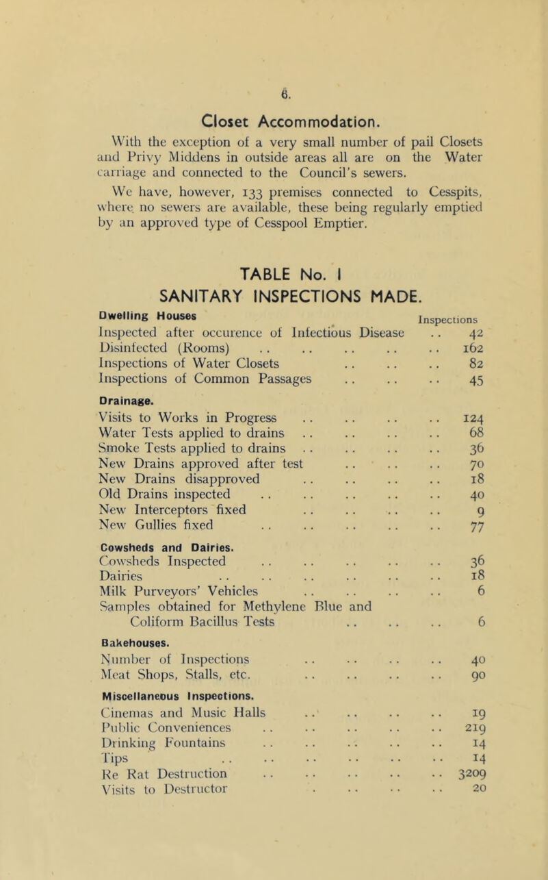 Closet Accommodation. With the exception of a very small number of pail Closets and Privy Middens in outside areas all are on the Water carriage and connected to the Council’s sewers. We have, however, 133 premises connected to Cesspits, where no sewers are available, these being regularly emptied by an approved type of Cesspool Emptier. TABLE No. I SANITARY INSPECTIONS MADE. Dwelling Houses Inspections Inspected after occurence of Infectious Disease .. 42 Disinfected (Rooms) . . .. .. .. .. 162 Inspections of Water Closets .. .. .. 82 Inspections of Common Passages .. .. .. 45 Drainage. Visits to Works in Progress .. .. .. .. 124 Water Tests applied to drains .. .. .. .. 68 Smoke Tests applied to drains . . . . .. . . 36 New Drains approved after test .. . . .. 70 New Drains disapproved .. .. .. .. 18 Old Drains inspected . . . . .. .. .. 40 New Interceptors fixed .. .. .. .. 9 New Gullies fixed .. .. . . .. .. 77 Cowsheds and Dairies. Cowsheds Inspected . . .. . . .. .. 36 Dairies .. . . . . .. .. .. 18 Milk Purveyors’ Vehicles .. .. .. .. 6 Samples obtained for Methylene Blue and Coliform Bacillus Tests .. .. .. 6 Bakehouses. Number of Inspections .. .. . . .. 40 Meat Shops, Stalls, etc. .. . . . . . . 90 Miscellaneous Inspections. Cinemas and Music Halls .. .. .. .. 19 PuI)Iic Conveniences . . . . .. . . .. 219 Drinking Fountains .. .. . . .. .. 14 Tips .. .. .. .. .. .. 14 Re Rat Destruction . . .. .. .. .. 3209 Visits to Destructor 20