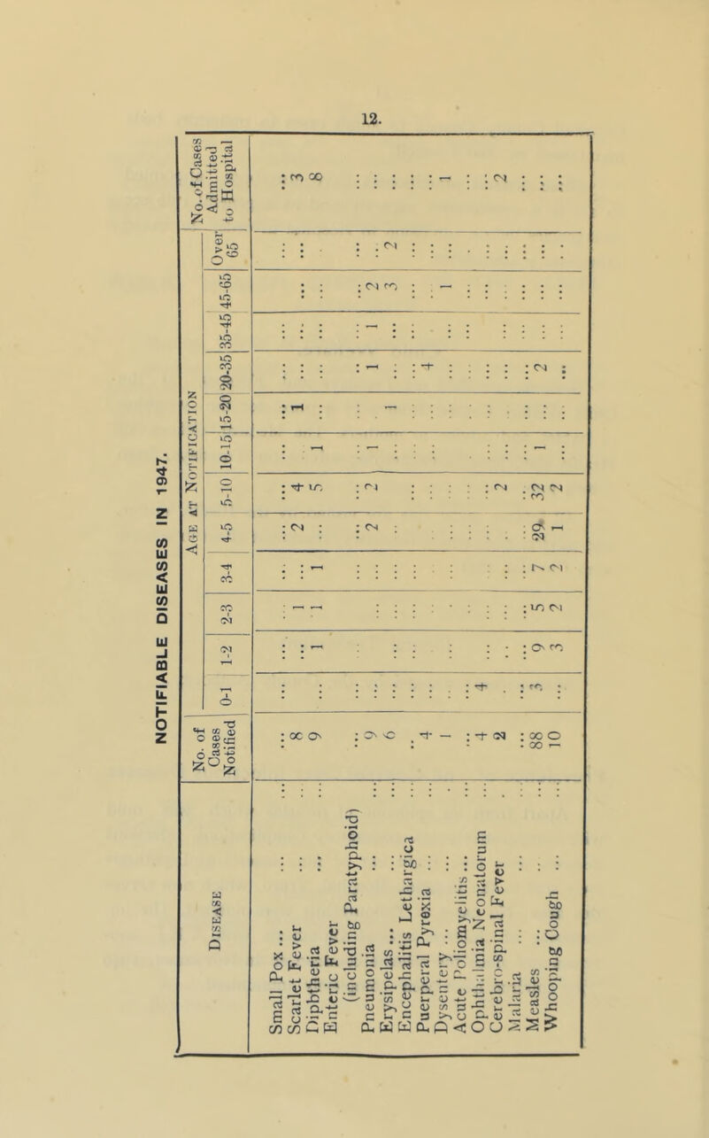 NOTIFIABLE DISEASES IN 1947.