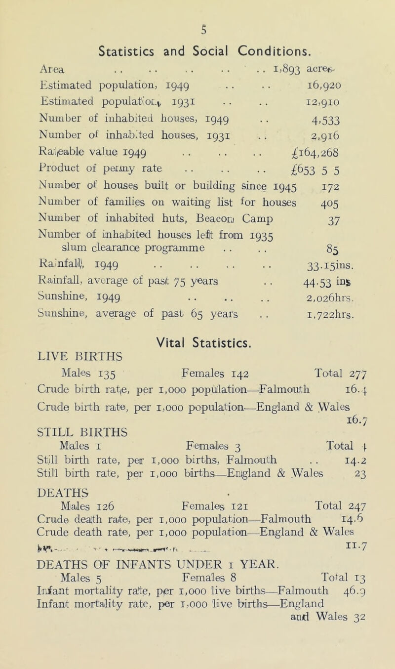 Statistics and Social Conditions. Area . . • • ■ • • • .. 1,893 acrej?- Estimated population, 1949 16,920 Estimated populattoi-v 1931 12,910 Number of inhabited houses, 1949 4.533 Number of inhabited houses, 1931 2,916 Ratieable value 1949 £164,268 Product of permy rate £653 5 5 Number of houses built or building since : 1945 172 Number of families on waiting list for houses 405 Niunber of inhabited huts, Beacon Camp 37 Number of inhabited houses left from 1935 slum clearance programme 85 Rainfall), 1949 33-151113. Rainfall, average of past 75 years 44-53 ins Sunshine, 1949 2,026hrs. Sunshine, average of past 65 years i,722hrs. Vital Statistics. LIVE BIRTHS Males 135 Females 142 Total 2 Crude birth rat|e, per i,ooo population—^Falmouth 16.4 Crude birth rate, per 1,000 population—England & Wales 16.7 STILL BIRTHS Males I Females 3 Totad 4 Still birth rate, per 1,000 births, Falmouth . . 14.2 Still birth rate, per 1,000 births—England & Wales 23 DEATHS Males 126 Females 121 Total 247 Crude death rate, per 1,000 population—Falmouth 14.6 Crude death rat©, per 1,000 population—England & Wales DEATHS OF INFANTS UNDER i YEAR. Males 5 Females 8 Total 13 Irjfant mortality rate, p<er 1,000 live births—Falmouth 46.9 Infant mortality rate, per T,ooo live births—England and Wales 32