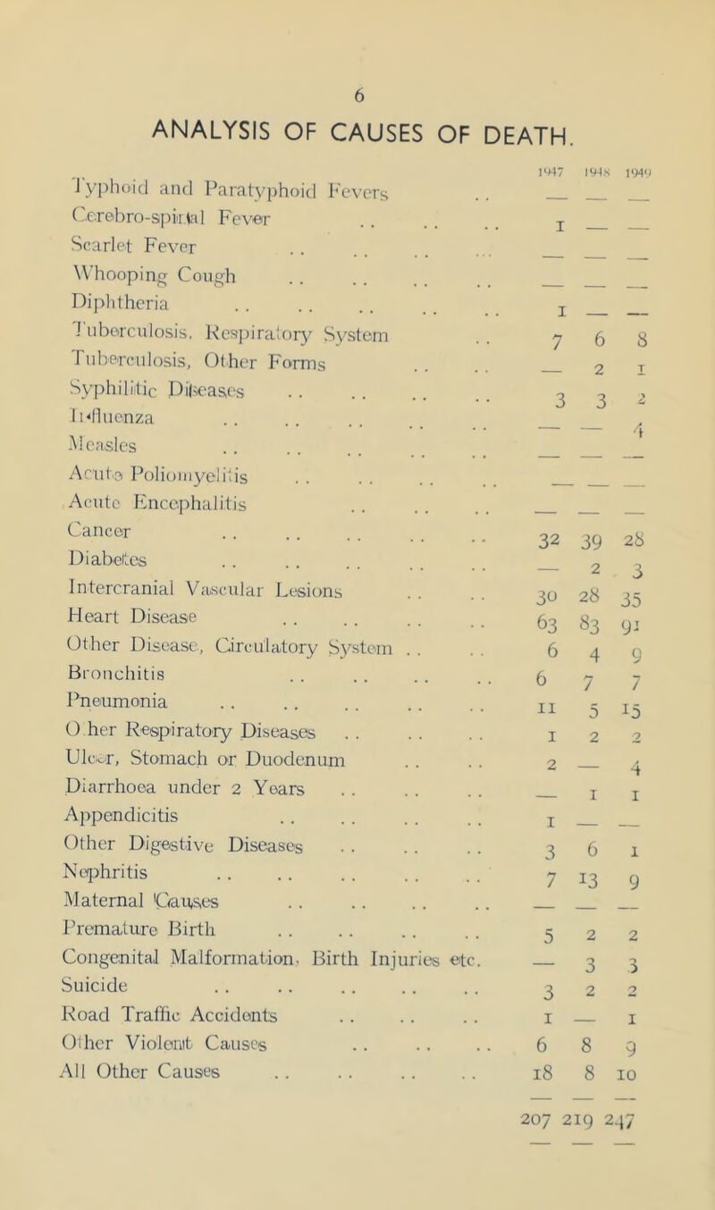 ANALYSIS OF CAUSES OF DEATH. iyphoitl and Paratyphoid Fevers I‘»47 isrs iw) Cc.rebro-spiiH;d Fever I Scarlet Fever \\ hooping Cough Diphtheria I Tuberculosis, Kespiralor\^ System 7 6 8 riiberculosis, Other Forms 2 T Syphilitic Diseases 3 3 & I Hlluenza , L -Measles r Arntie Polioiuyelilis Acute Encephalitis __ Cancer 32 39 28 Diabetes 2 3 Intercranial Vascular Lesions 30 28 35 Heart Disease 63 83 9^ Other Disease, Circulatory System 6 4 9 Bronchitis 6 7 7 Pneumonia 11 5 15 0 her Respiratory Diseases I 2 2 Ulc^r, Stomach or Duodenum 2 4 Diarrhoea under 2 Years I I Appendicitis I Other Digestive Diseases 3 6 1 Nqihritis 7 13 9 Maternal Causes - Premaliiro Birth 5 2 2 Congenital Malformation, Birth Injuries etc. 3 3 Suicide 3 2 2 Road Traffic Accidents I I Other Violontt Causes 6 8 9 All Other Causes 18 8 10 207 219 247