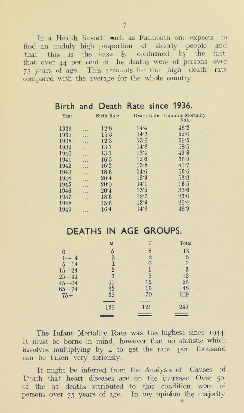 / In' a Heallh Resort isiich as Faliiioutli one expects to find an unduly high proportion of (ilderly people and that this is the case ^ confirmed b}' the fact that over 44 per cent of the deaths were of persons over 75 years of age. This accounts for the high death rate compared with the average for the whole country. Birth and Death Rate since 1936. Year Birth Rate 1936 12-8 1937 1.5-3 1938 12-3 1939 13-7 1940 131 1941 16-5 1942 16-2 1943 18-6 1944 20-4 1945 200 1946 20-4 1947 18-6 1948 15-6 1949 16-4 Death Kate Infantile Mortality 144 Rate 46‘2 14-3 52-0 136 59-5 14-8 58-5 13-4 49-8 126 36-9 138 41-7 146 56-6 13-9 53-3 14-1 165 13-5 33-6 12-7 23 0 12-9 •26-4 14-6 46-9 DEATHS IN AGE GROUPS. M 0 + 5 1-- 4 3 5—14 1 15—24 2 25-44 3 45—64 41 65—74 32 75+ 39 126 F Total 8 13 2 5 0 1 1 3 9 12 15 55 16 48 70 109 121 247 The Infant Mortality Rat© was the highest since 1944- It must be borne in mind, however that no statistic which involves multiplying by 4 to get the rate per thousand can be taken very seriously. It might be inferred from the Analysis of Causes of D:ath that heart diseases are on tlue increase. Over 50 of the 91 deaths attribut,ed to this condition were of persons over 75 years of age. In my opinion the majority