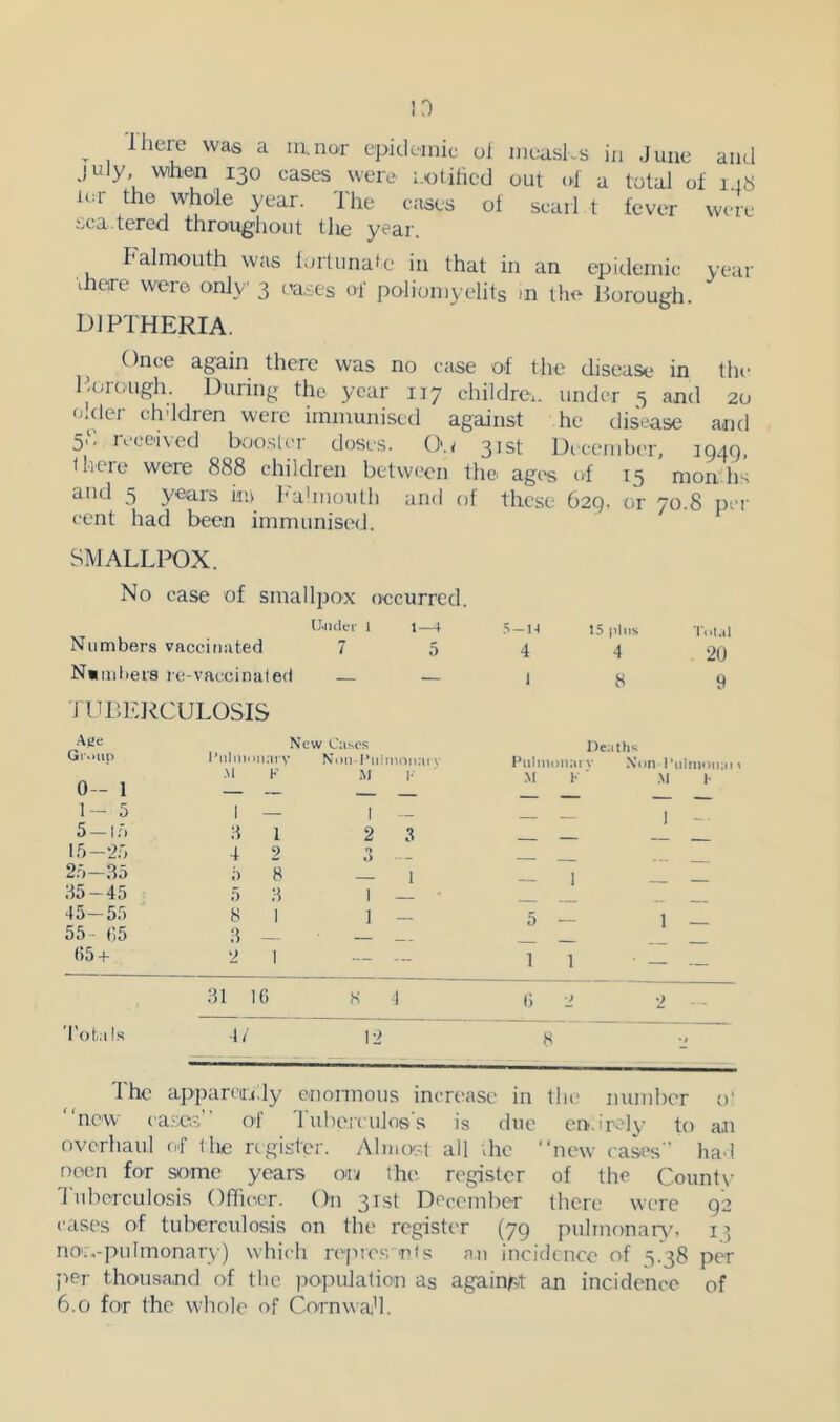 - 1 ^ in.nor epickinic ol inuasKs in June and July wihen 130 cases were i.otihed out ol a total of 1 iS lor the whole year. The cases of scarl t fever were sca tered throughout tlie year. I'almoLith was lortunate in that in an epidemic year ihere wero only 3 eases of poliomyelits -n the Borough. diptheria. Once again there was no case of the disease in the Ijorough. During the year 117 children under 5 and 20 o.der ch'ldren were immunised against he disease and 5d rooened boosli'r doses. Oa 31st Decemlx'r, 1949, Ihere were 888 children betwf.'cn the agi^s of 15 mon hs and 5 years ku h'ahnouth and of these 629. or 70.8 i)cr cent had been immunised. SMALLPOX. No case of smallpox occurred. U.M(ler 1 1—^ Numbers vaccinated 7 5 N«iii!ieis re-vaccinated — — TUPEl^CULOSIS -Aae Group 0- 1 1- 5 5-1.-. 15-20 25-85 85-45 15-55 55 (15 ()5 + New Cases I’lilniunarv Nou-I’uhnonat v •M K M 81 2 3 4 2 3 ;■) 8 _ 1 5 8 I — 8 1 1 - 8 - — — 2 I — — .“i —H 15 pins Tol.il 4 4 20 I 8 9 Dentils Piilinniiin V Non l■tllllloll;ll \ ■M !• ■ .\| !• 5 - 1 _ II ■ — — Tota l.s 81 IG 4/ 12 The^ apparcir.(,ly enonnous increase in the number o' new ca.-'/Cv of luherculoss is due ert.ircly to a.n overhaul of the ngistcr. Aliuo'-i all the new cases had, ooen for some years orv Ihe register of the County Tuberculosis Offioer. On 31st December there were 92 cases of tuberculosis on the register (79 jiulrnonaryu 13 no'.vpulmonary) which repie.s rfs a.u incidence of 3.38 per jier thousand of the population as against an incidence of 6.0 for the whole of Cornwa’l.