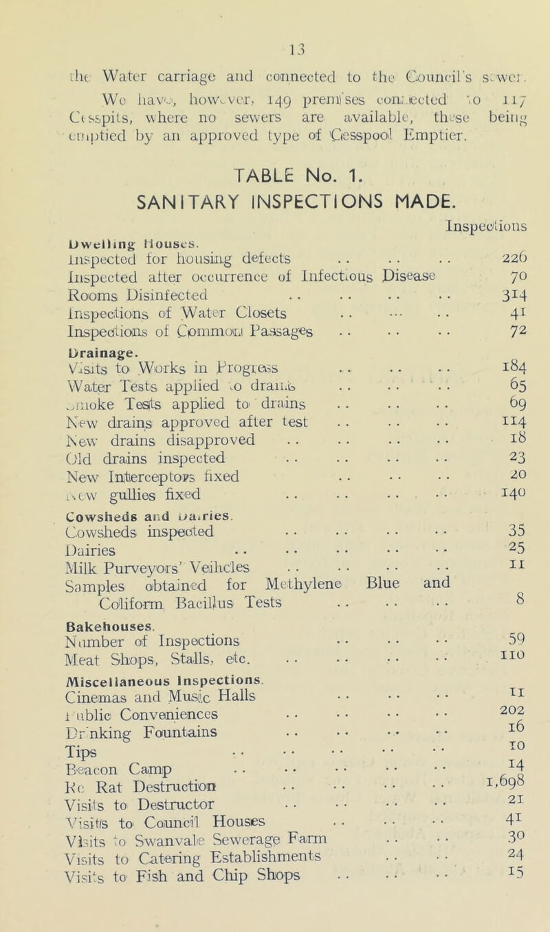 'he. Water carriage and coimected to tlie Council's s.wo). We liavo, however, 149 2^renil’ses cunj.ieeted ‘.o J17 Cesspits, where no sewers are available, these being emptied by an approved type of ’Cesspool Emj^tier. TABLE No. 1. SANITARY INSPECTIONS MADE. Inspections Dwelling Houses. inspected for iiousin.g defects . . . . . . 22b Inspected alter occurrence of Infectious IDisease 70 Rooms Disinfected .. .. .. . • 3^4 lnsj>6c;tions of Water Closets •• •• 4^ Inspedlioais of Cpinnioni Passages .. .. . • 72 Drainage. Visits to Works in Progress .. .. . • 184 Water Tests applied .0 draii.b .. . . . . 65 wiuoke Tesits applied tO' drains ■ • • • ■ • bQ New drains approved after test . . . . • • 114 New drains disapproved .. .. .. • • 18 Cld drains inspected .. .. . • • ■ 23 New Interceptors hxed • • • • - • 20 .vLW gullies fixed .. • • .... 140 Cowsheds and ua.ries. Cowslieds inspected • • • • • • • • 35 Dairies • • • • • • • • • ■ ^5 Milk Purveyors’ 'Veihdes . . • • • • • • Samples obtained for Methylene Blue and Coliform Bacillus Tests .. • • • • 8 Bakehouses. Nlimber of Inspections Meat Shops, Stalls, etc. Miscellaneous Inspections. Cinemas and Mtis.ic Halls 1 ublic Conveniences Dr’nking Fountains Tips Beacon Camp K(; Rat Destruction Visits to Destructor Visits to Council Houses Visits to Swanvale Sewerage Farm Visits to Catering Establishments Visits to Fish and Cliip Shops 59 no TI 202 16 10 14 1,698 21 41 30 24 15