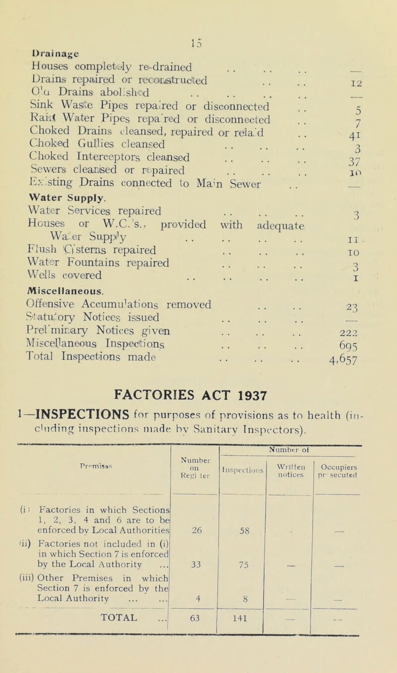 I>rainage Houses completL'ly re-drained Drains repaired or recoiriistrucited O'a Drains abol.slicd Sink Waste. Pipes repaired or disconnected Hard Water Pipes repa'red or disconnected Choked Drains cleansed, repaired or rela'd Choked Gullies cleansed Choked Interceptors cleansed Sewers cleanised or repaired existing Drains connected to Main Sewer Water Supply. Water Services repaired Houses or W.C.’s., provided with adequate Waiter Supply Flush Cisterns repaired Water Fountains repaired W’ells covered Miscellaneous. Offensive Accumulations removed S'liatuiory Notices issued Prel'minary Notices given Miscellaneous Inspections Total Inspections made 12 3/ lO 3 II 10 3 I 23 222 695 4-657 FACTORIES ACT 1937 1-INSPECTIONS for purposes of provisions as to health (in- cluding inspections made bv Sanitarv Inspectors). Number of Pr'-n^iso^ Number oil ReCi ter 1 nspcctions Wiilteii noticirs Occupiers pr secuted ) Factories in which Sections 1, 2, 3, 4 and 6 are to be enforced bv Local Authorities 26 58 ) Factories not included in (i) in which Section 7 is enforced by the Local Authority 33 75 i) Other Premises in which Section 7 is enforced by the Local Authority 4 8 . 1 — -- 71 Oj m 'vj Oi