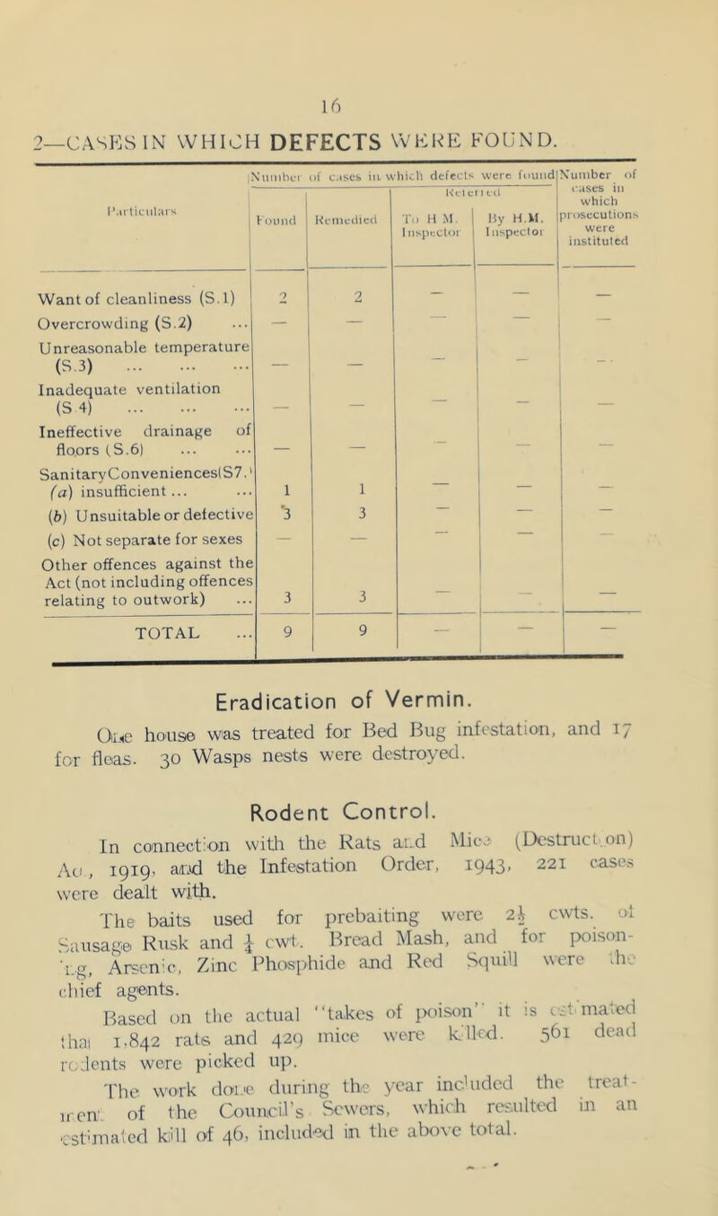 2_cASES1N which defects vvere found. jNunibcr >f cases ill whicll defects were found Vumber of lUu'ticulat'i t OUJUl l<cniedie<i Kflcl To 11 -M. 1 1 iispcctoi l Cll liy H.M. I nspectoi which uoseculions were instituted Want of cleanliness (S.l) 0 2 - — — Overcrowding (3.2) — — — Unreasonable temperature (S.3) — — ~ ■ Inadequate ventilation (S 4) — — — Ineffective drainage of floors tS.6) — — Sanitary Conveniences! 37.' (a) insufficient... 1 1 ~~ — (6) Unsuitable or defective •3 3 — — (c) Not separate for sexes — — — Other offences against the Act (not including offences relating to outwork) 3 3 TOTAL 9 9 — — — Eradication of Vermin. Oii-C house w^as treated for Bed Bug infestation, and 17 for floas. 30 Wasps nests were destroyed. Rodent Control. In connection with the Rats and MicC' (Dcstruct.on) Ati, 1919' ar.id the Infestation Order, i943> cases were dealt with. The baits used for prebaiting were 21 cwts. ol Sausage Rusk and i cwt. Bread Mash, and for i>oison- i.g, Arsenu-, Zinc Phosphide and Red Squill were die chief agents. Based on tlie actual “takes of ixiison it is c-fmaltHl lhai 1.842 rats and 429 mice were Icllcd. 561 dead rodents were picked up. The w'ork doi.'c during the year induded the troat- II-cn. of the Onincirs Sew-ers, which resulted in an csthualed kill of 46, inchuied in the above total.