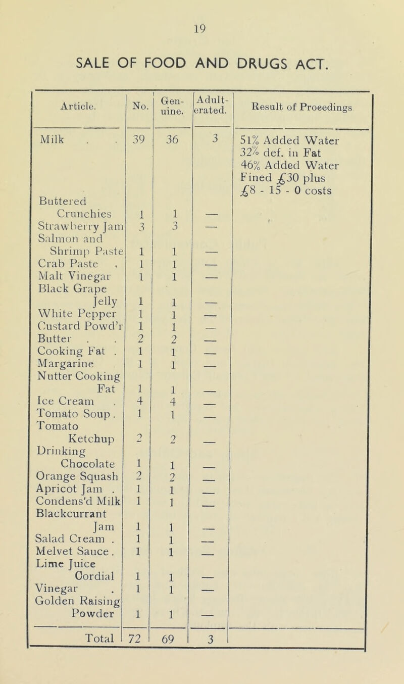 SALE OF FOOD AND DRUGS ACT. Article. No. Gen- uine. Adult- erated. Result of Proeedings Milk 39 36 3 51% Added Water Buttered Crniichies 1 1 1 32% def. in Fat 46% Added Water Fined ;^30 plus ;^8 - 15 - 0 costs Straw berry Jam 3 t o — Salmon and Shrimp Paste 1 1 Crab Paste 1 1 — Malt Vinegar 1 1 — Black Grape Jelly 1 1 White Pepper 1 1 — Custard Powd’r 1 1 — Butter 2 2 _ Cooking Pat . 1 1 - Margarine 1 1 Nutter Cooking Fat 1 1 Ice Cream 4 4 Tomato Soup. 1 1 Tomato Ketchup 0 2 Drinking Chocolate 1 1 Orange Squash 2 2 Apricot Jam . 1 1 Condens'd Milk 1 1 Blackcurrant Jam 1 1 Salad Cream . 1 1 Melvet Sauce. 1 1 Lime Juice Cordial 1 1 Vinegar 1 1 — Golden Raising Powder 1 1 —
