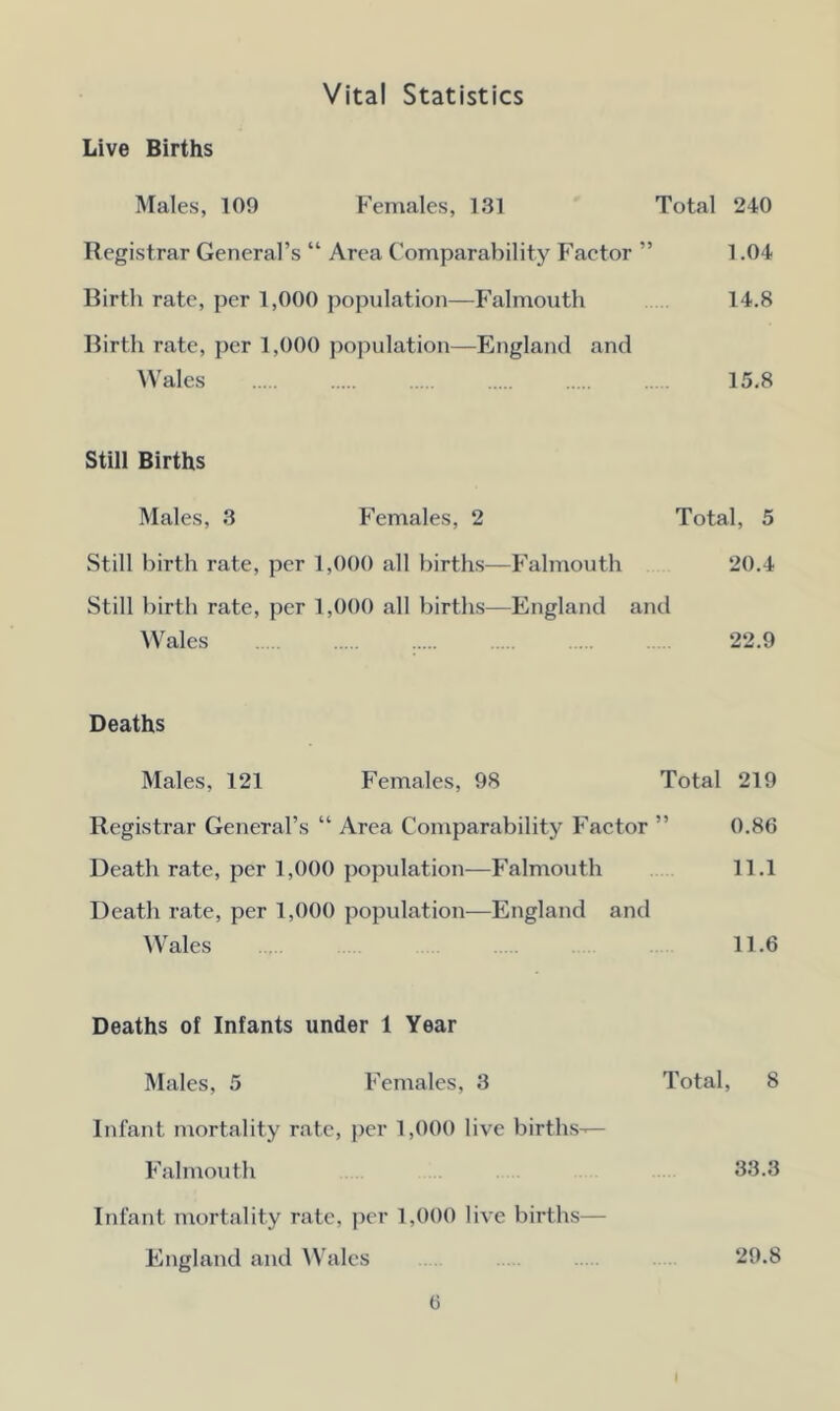 Vital Statistics Live Births Males, 109 Females, 131 Total 240 Registrar General’s “ Area Comparability Factor ” 1.04 Birth rate, per 1,000 population—Falmouth 14.8 Birth rate, per 1,000 population—England and Wales 15.8 Still Births Males, 3 Females, 2 Total, 5 Still birth rate, per 1,000 all births—Falmouth 20.4 Still birth rate, per 1,000 all births—England and Wales . ... 22.9 Deaths Males, 121 Females, 98 Total 219 Registrar General’s “ Area Comparability Factor ” 0.86 Death rate, per 1,000 population—Falmouth 11.1 Death rate, per 1,000 population—England and Wales 11.6 Deaths of Infants under 1 Year Males, 5 Females, 3 Total, 8 Infant mortality rate, per 1,000 live births-— Falmouth 33.3 Infant mortality rate, per 1,000 live births— England and Wales 29.8