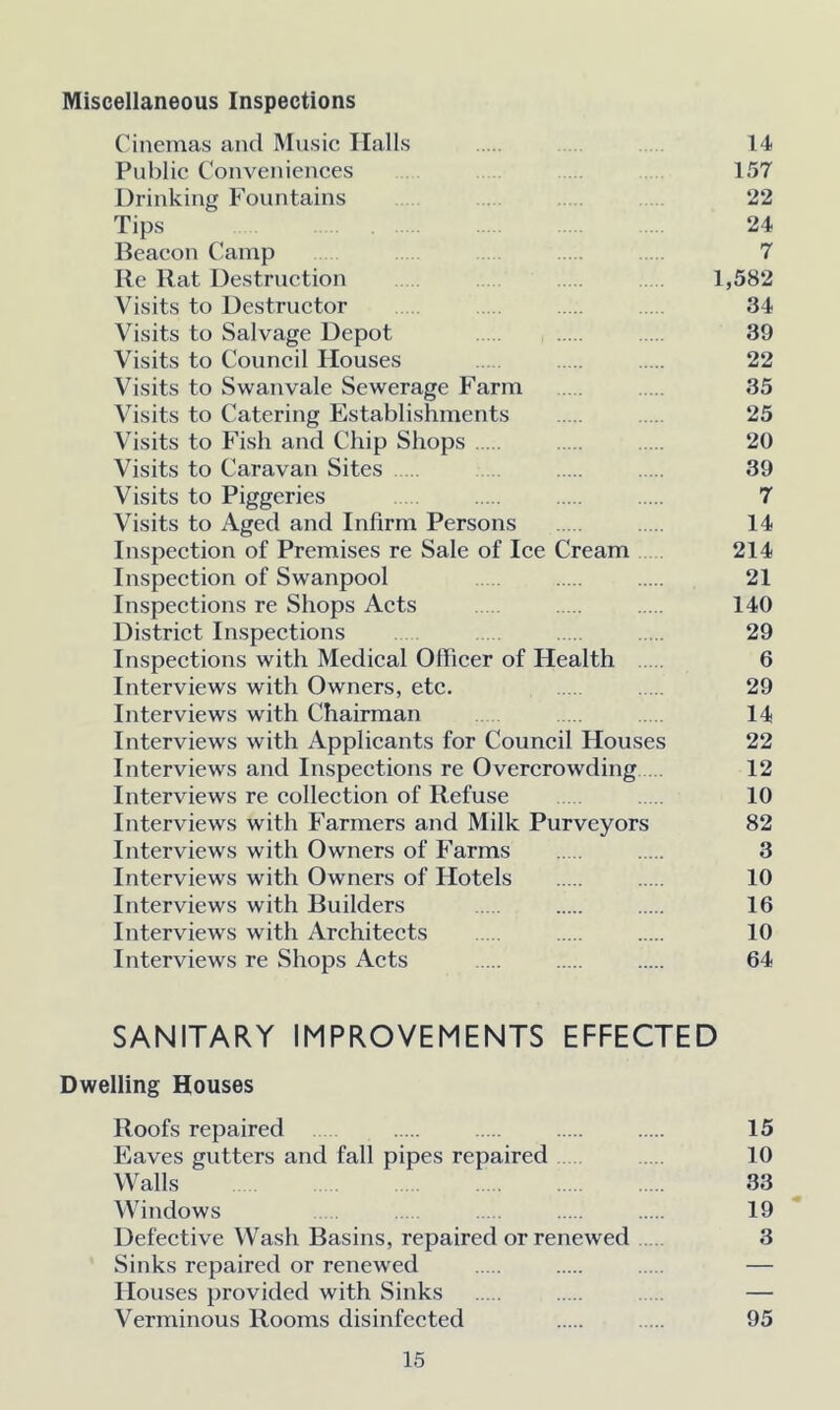 Miscellaneous Inspections Cinemas and Music Halls 14 Public Conveniences 157 Drinking Fountains 22 Tips 24 Beacon Camp 7 Re Rat Destruction 1,582 Visits to Destructor 34 Visits to Salvage Depot 39 Visits to Council Houses 22 Visits to Swan vale Sewerage Farm 35 Visits to Catering Establishments 25 Visits to Fish and Chip Shops 20 Visits to Caravan Sites ... 39 Visits to Piggeries 7 Visits to Aged and Infirm Persons 14 Inspection of Premises re Sale of Ice Cream 214 Inspection of Swanpool 21 Inspections re Shops Acts 140 District Inspections 29 Inspections with Medical Officer of Health 6 Interviews with Owners, etc. 29 Interviews with Chairman 14 Interviews with Applicants for Council Houses 22 Interviews and Inspections re Overcrowding 12 Interviews re collection of Refuse 10 Interviews with Farmers and Milk Purveyors 82 Interviews with Owners of Farms 3 Interviews with Owners of Hotels 10 Interviews with Builders 16 Interviews with Architects 10 Interviews re Shops Acts 64 SANITARY IMPROVEMENTS EFFECTED Dwelling Houses Roofs repaired 15 Eaves gutters and fall pipes repaired 10 Walls 33 Windows 19 Defective Wash Basins, repaired or renewed 3 Sinks repaired or renewed — Houses provided with Sinks ..... — Verminous Rooms disinfected 95