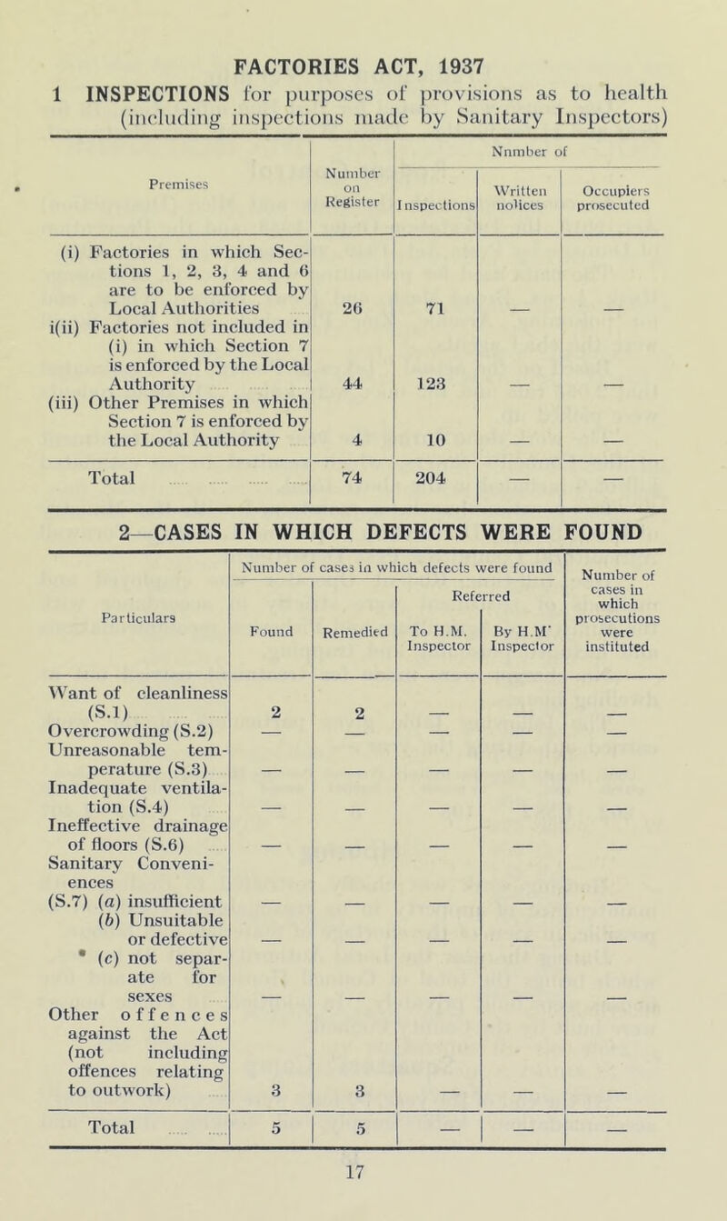 FACTORIES ACT, 1937 1 INSPECTIONS for purposes of provisions as to health (including inspections made by Sanitary Inspectors) Nnmber of Premises Number on Register I nspections Written nolices Occupiers prosecuted (i) Factories in which Sec- tions 1, 2, 3, 4 and 6 are to be enforced by Local Authorities 26 71 i(ii) Factories not included in (i) in which Section 7 is enforced by the Local Authority 44 123 (iii) Other Premises in which Section 7 is enforced by the Local Authority 4 10 — — Total 74 204 — — 2—CASES IN WHICH DEFECTS WERE FOUND Number of cases in which defects were found Particulars Found Remedied Refe To H.M. Inspector rred By H.M' Inspector cases in which prosecutions were instituted Want of cleanliness (S.l) 2 2 Overcrowding (S.2) — — — — — Unreasonable tem- perature (S.3) _ _ Inadequate ventila- tion (S.4) _ _ _ Ineffective drainage of floors (S.6) Sanitary Conveni- ences (S.7) (a) insufficient (b) Unsuitable or defective • (c) not separ- ate for sexes Other offences against the Act (not including offences relating to outwork) 3 3 Total 5 5 — — —