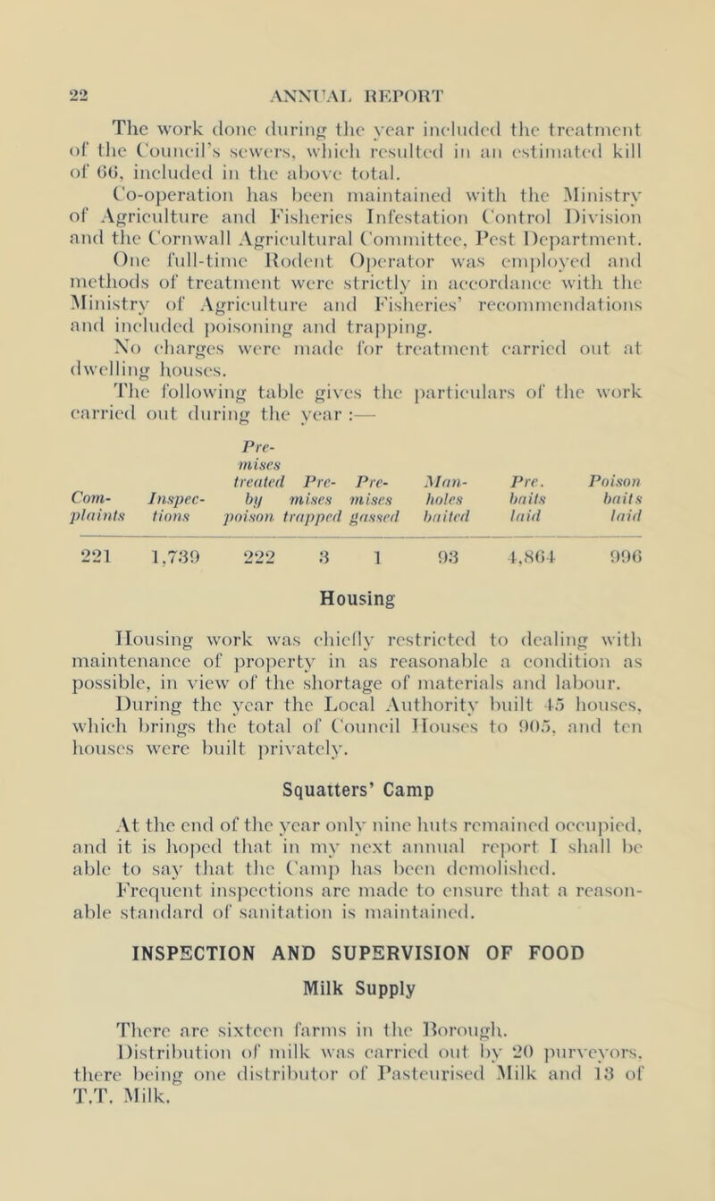 The work done during the year included the treatment of the Couneil’s sewers, which resulted in an estimated kill of (50, included in the above total. Co-operation has been maintained with the Ministry of Agriculture and Fisheries Infestation Control Division and the Cornwall Agricultural Committee, Pest Department. One full-time Rodent Operator was employed and methods of treatment were strictly in accordance with the Ministry of Agriculture and Fisheries’ recommendations and included poisoning and trapping. No charges were made for treatment carried out at dwelling houses. The following table gives the particulars of the work carried out during the year :— Com- plaints Inspec- tions Pre- mises treated Prc- Pre- by mises mises poison trapped gassed Man- holes baited Prc. baits laid Poison baits laid 221 1.739 222 3 1 93 4,8G4 996 Housing Housing work was chiefly restricted to dealing with maintenance of property in as reasonable a condition as possible, in view of the shortage of materials and labour. During the year the Local Authority built 15 houses, which brings the total of Council Houses to 905, and ten houses were built privately. Squatters’ Camp At the end of the year only nine lints remained occupied, and it is hoped that in my next annual report I shall be able to say that the Camp has been demolished. Frequent inspections are made to ensure that a reason- able standard of sanitation is maintained. INSPECTION AND SUPERVISION OF FOOD Milk Supply There are sixteen farms in the Rorough. Distribution of milk was carried out by 20 purveyors, there being one distributor of Pasteurised Milk and 13 of T.T. Milk.